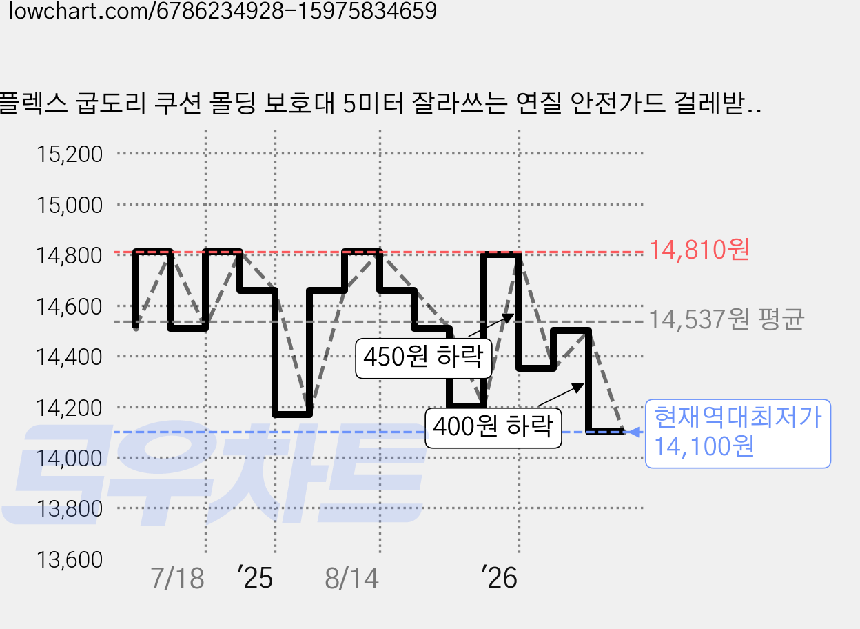 플렉스 굽도리 쿠션 몰딩 보호대 5미터 잘라쓰는 연질 안전가드 걸레받이 완충 안전 보호 모서리보호, 크림 가격 변동 차트, 현재가 14,100원, 역대최저가