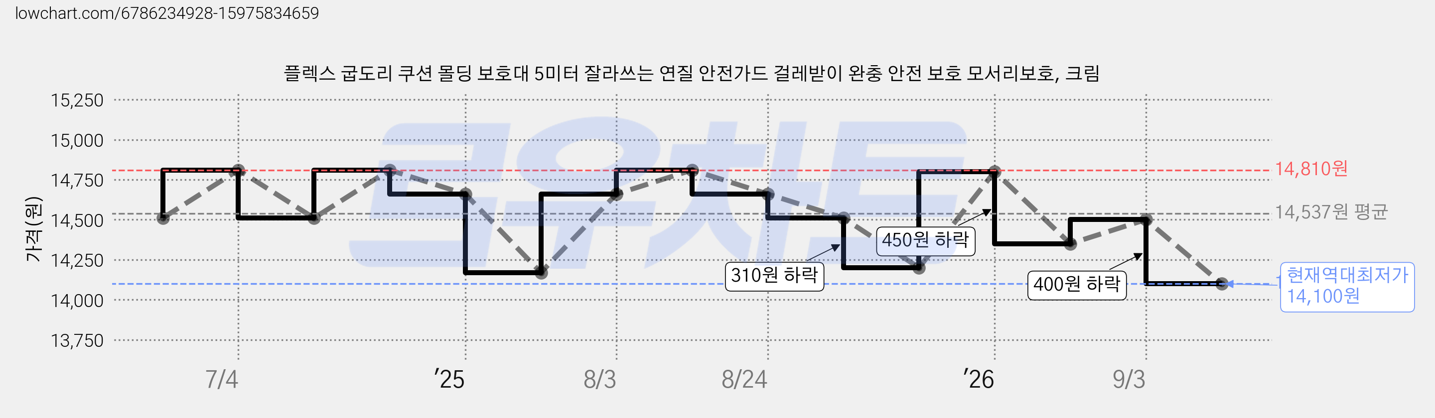 플렉스 굽도리 쿠션 몰딩 보호대 5미터 잘라쓰는 연질 안전가드 걸레받이 완충 안전 보호 모서리보호, 크림 가격 변동 차트, 현재가 14,100원, 역대최저가