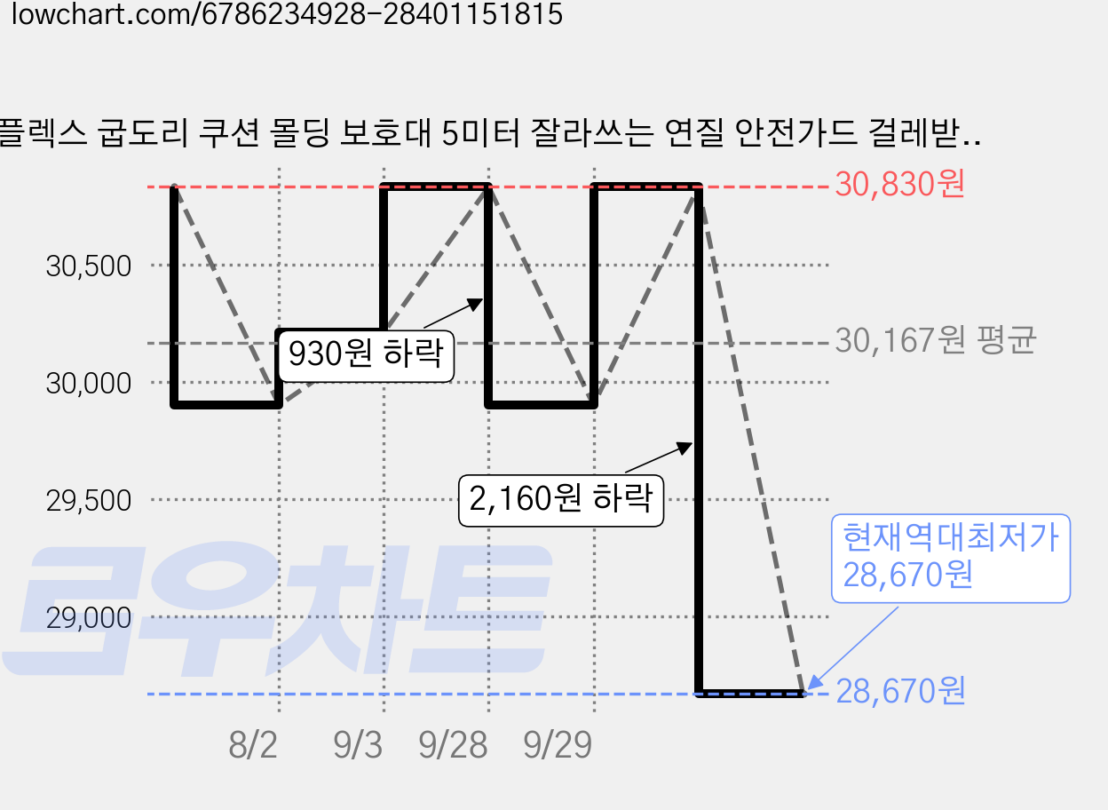 플렉스 굽도리 쿠션 몰딩 보호대 5미터 잘라쓰는 연질 안전가드 걸레받이 완충 안전 보호 모서리보호, 선택02_D902 브라운_쿠션일반 가격 변동 차트, 현재가 28,670원, 역대최저가