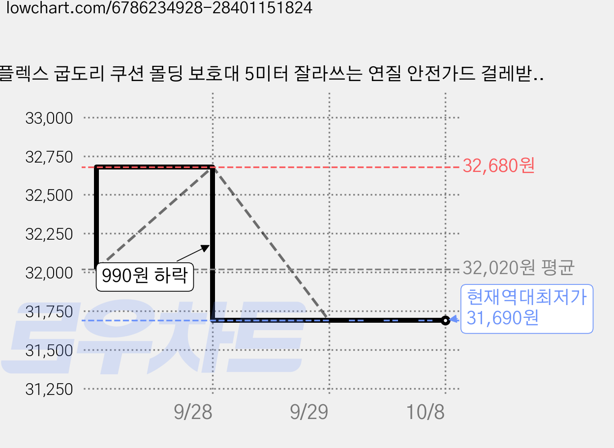 플렉스 굽도리 쿠션 몰딩 보호대 5미터 잘라쓰는 연질 안전가드 걸레받이 완충 안전 보호 모서리보호, 선택04_D1101 크림_쿠션와이드 가격 변동 차트, 현재가 31,690원, 역대최저가
