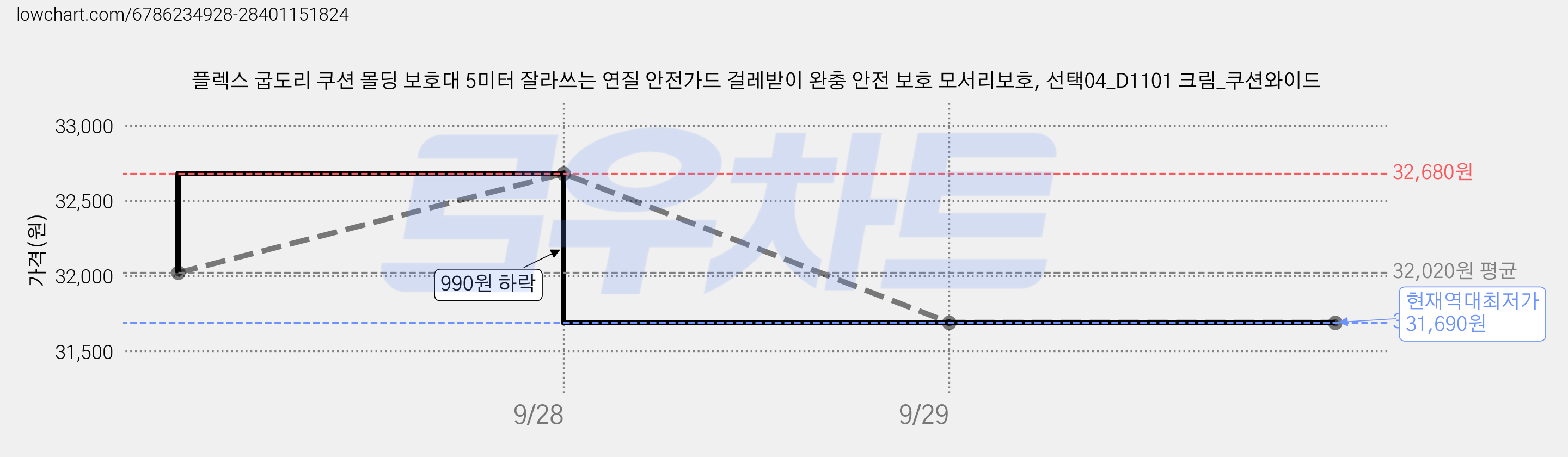 플렉스 굽도리 쿠션 몰딩 보호대 5미터 잘라쓰는 연질 안전가드 걸레받이 완충 안전 보호 모서리보호, 선택04_D1101 크림_쿠션와이드 가격 변동 차트, 현재가 31,690원, 역대최저가