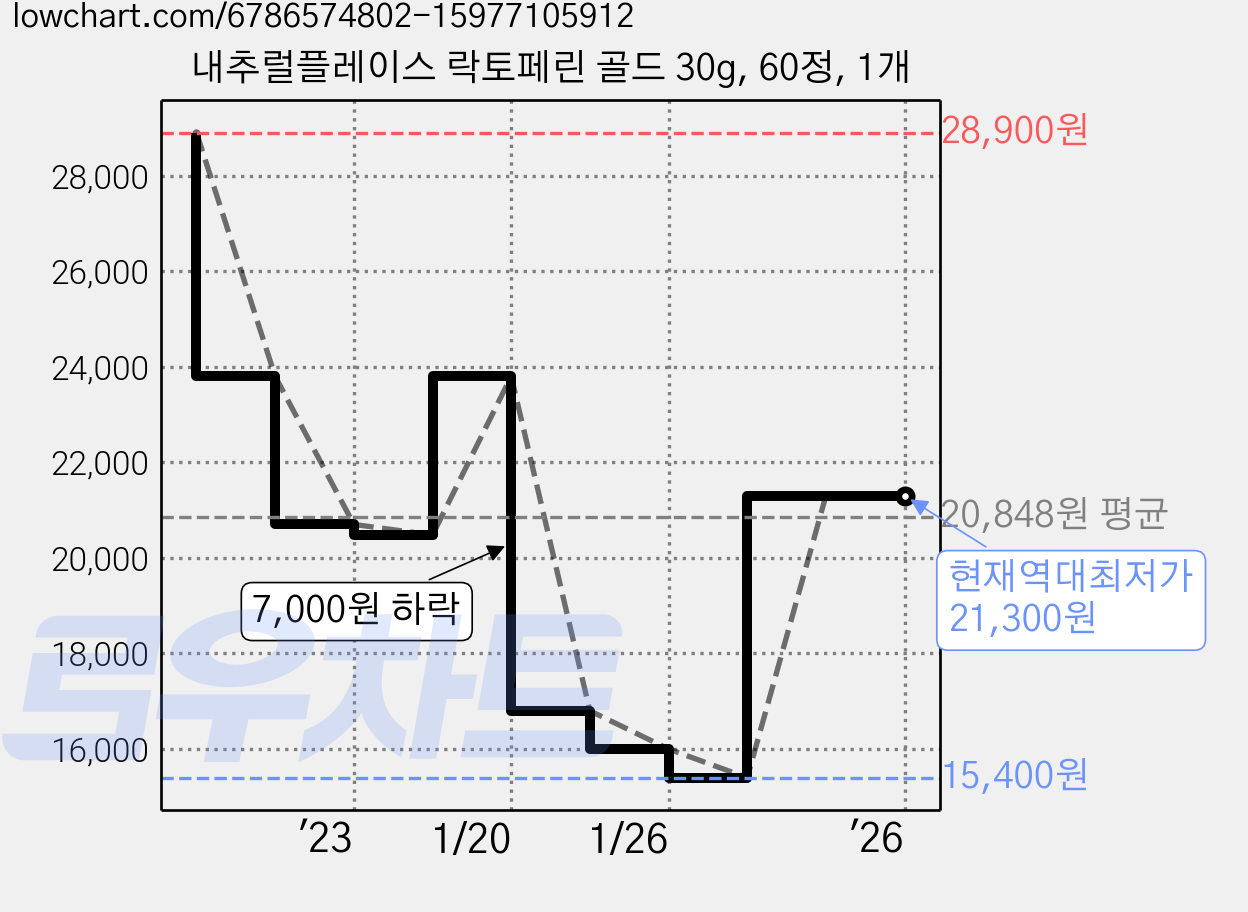 내추럴플레이스 락토페린 골드 30g, 60정, 1개 가격 변동 차트, 현재가 21,300원, 역대최저가