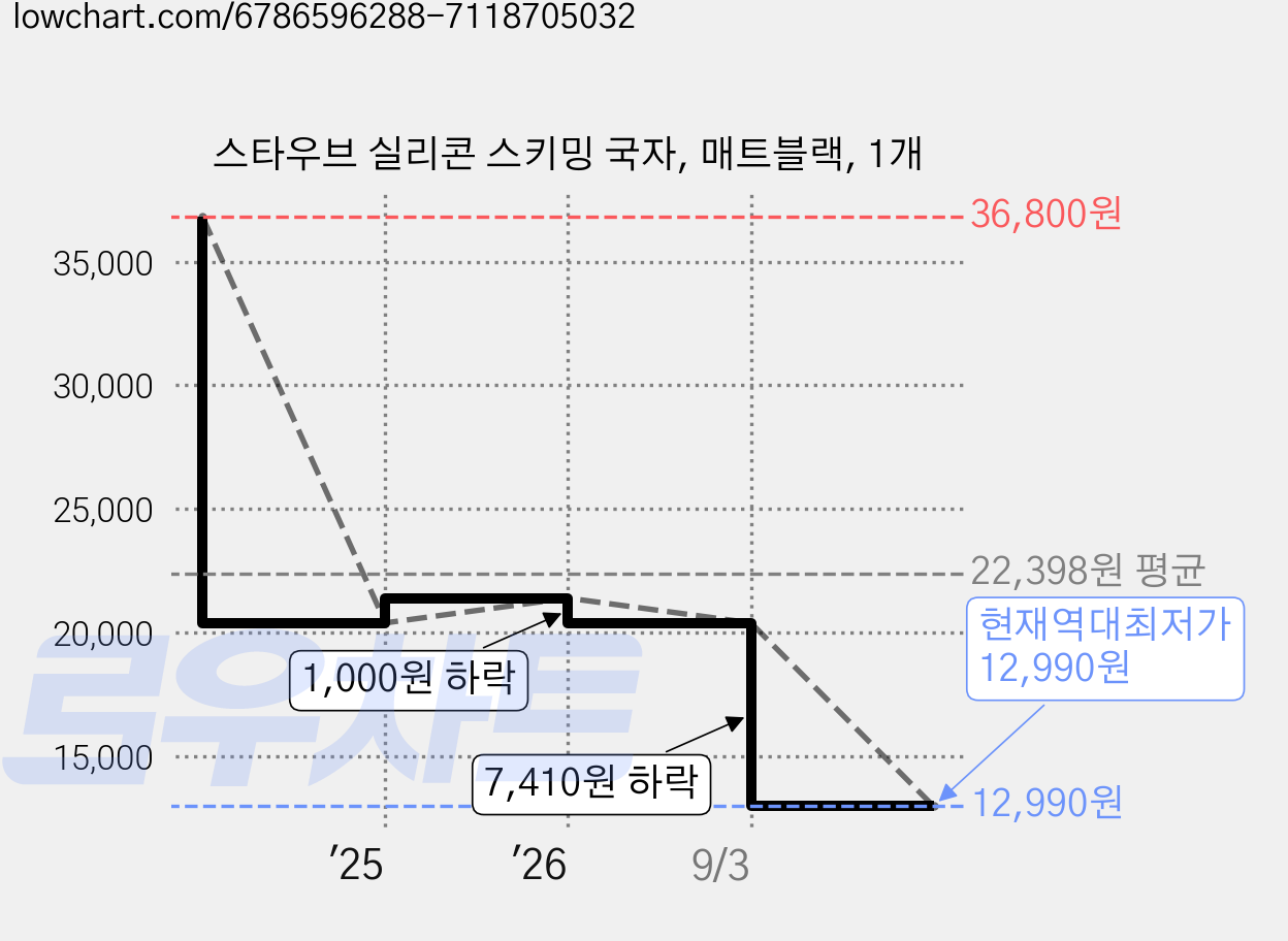 스타우브 실리콘 스키밍 국자, 매트블랙, 1개 가격 변동 차트, 현재가 12,990원, 역대최저가