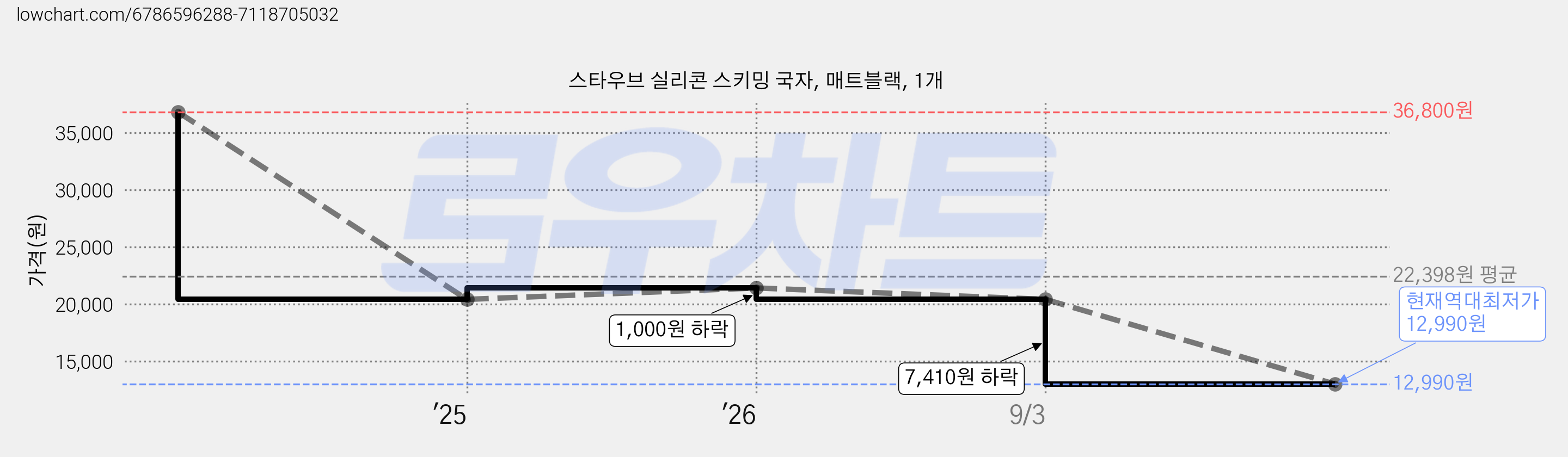 스타우브 실리콘 스키밍 국자, 매트블랙, 1개 가격 변동 차트, 현재가 12,990원, 역대최저가
