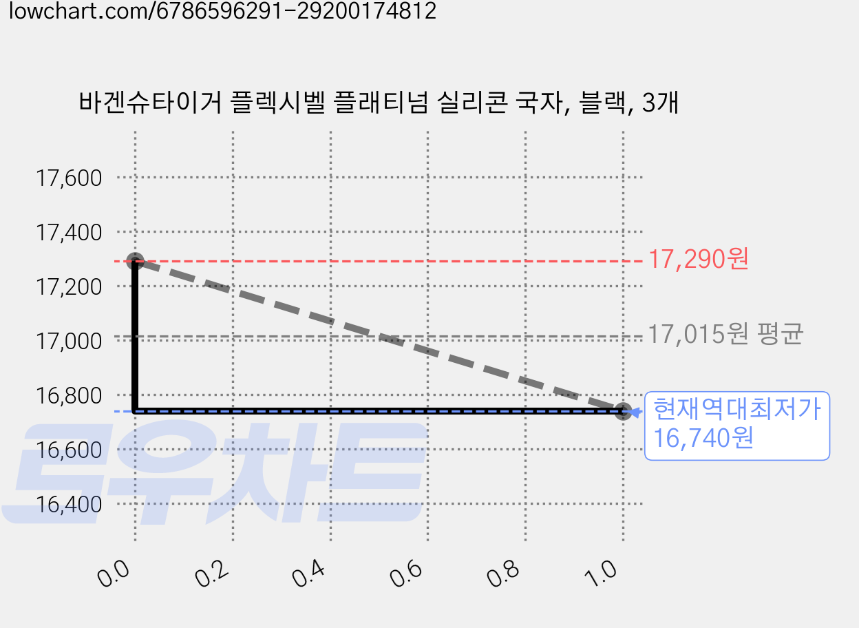 바겐슈타이거 플렉시벨 플래티넘 실리콘 국자, 블랙, 3개 가격 변동 차트, 현재가 16,740원, 역대최저가