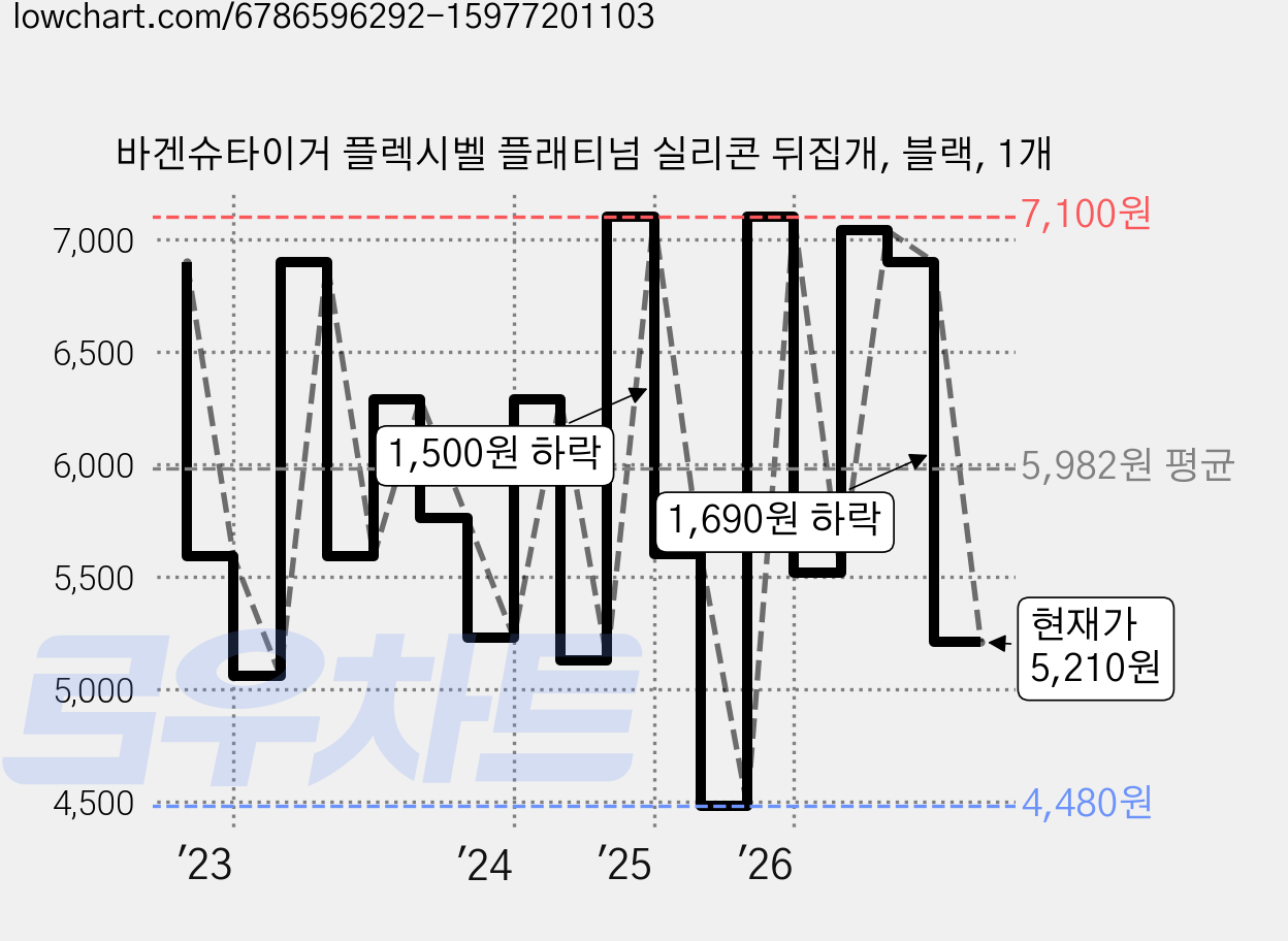 바겐슈타이거 플렉시벨 플래티넘 실리콘 뒤집개, 블랙, 1개 가격 변동 차트, 현재가 5,210원, 관측 최저가 4,480원