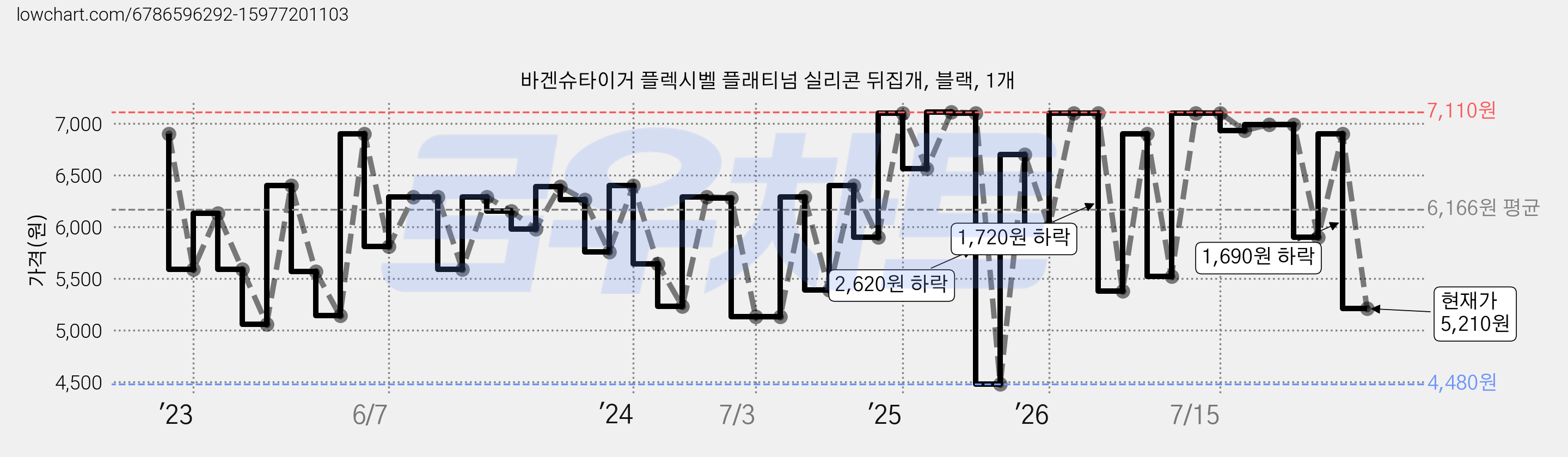 바겐슈타이거 플렉시벨 플래티넘 실리콘 뒤집개, 블랙, 1개 가격 변동 차트, 현재가 5,210원, 관측 최저가 4,480원