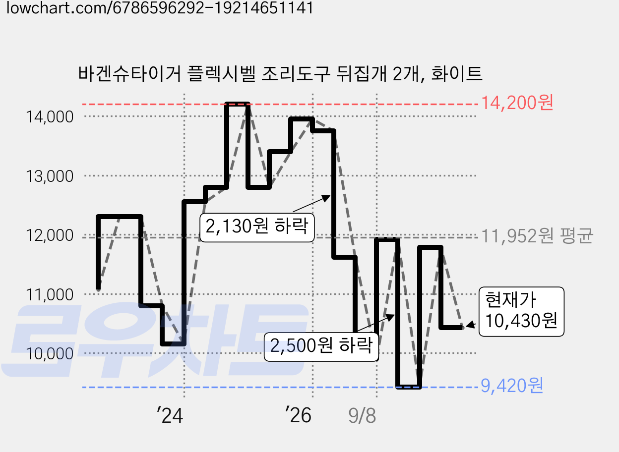 바겐슈타이거 플렉시벨 조리도구 뒤집개 2개, 화이트 가격 변동 차트, 현재가 10,430원, 관측 최저가 9,420원