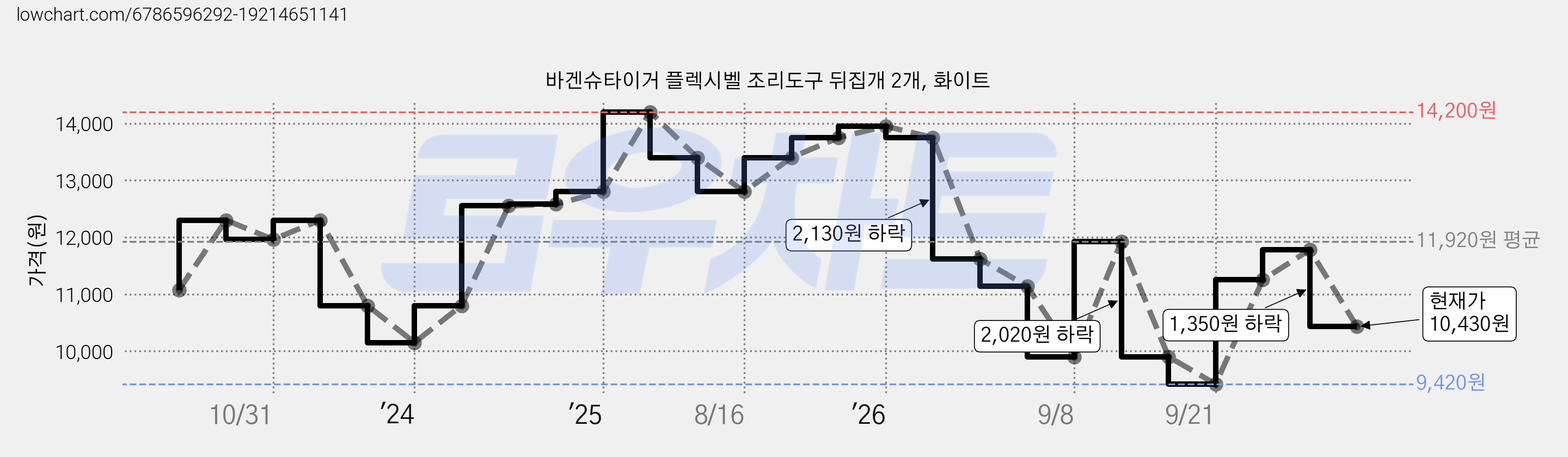 바겐슈타이거 플렉시벨 조리도구 뒤집개 2개, 화이트 가격 변동 차트, 현재가 10,430원, 관측 최저가 9,420원