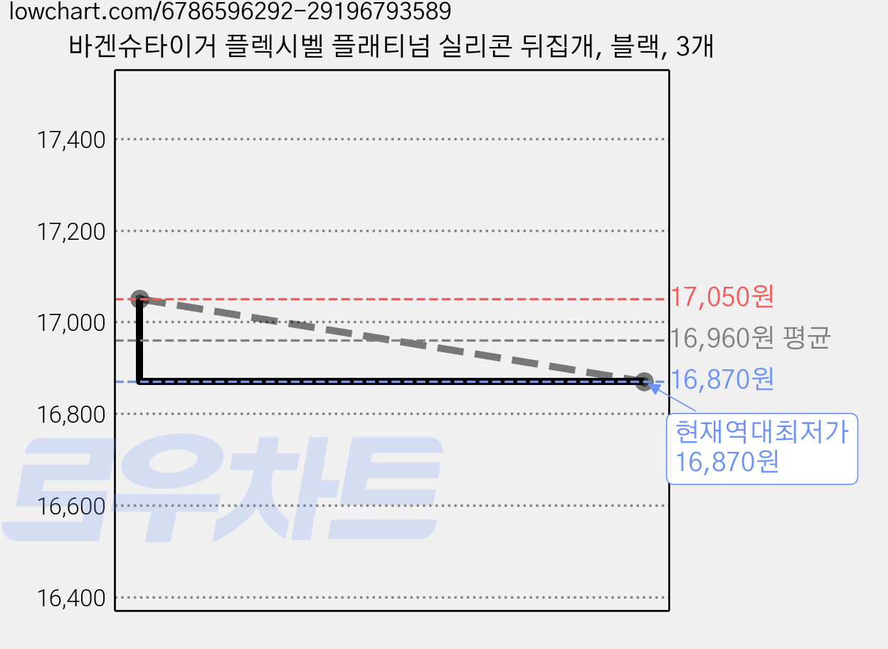 바겐슈타이거 플렉시벨 플래티넘 실리콘 뒤집개, 블랙, 3개 가격 변동 차트, 현재가 16,870원, 역대최저가