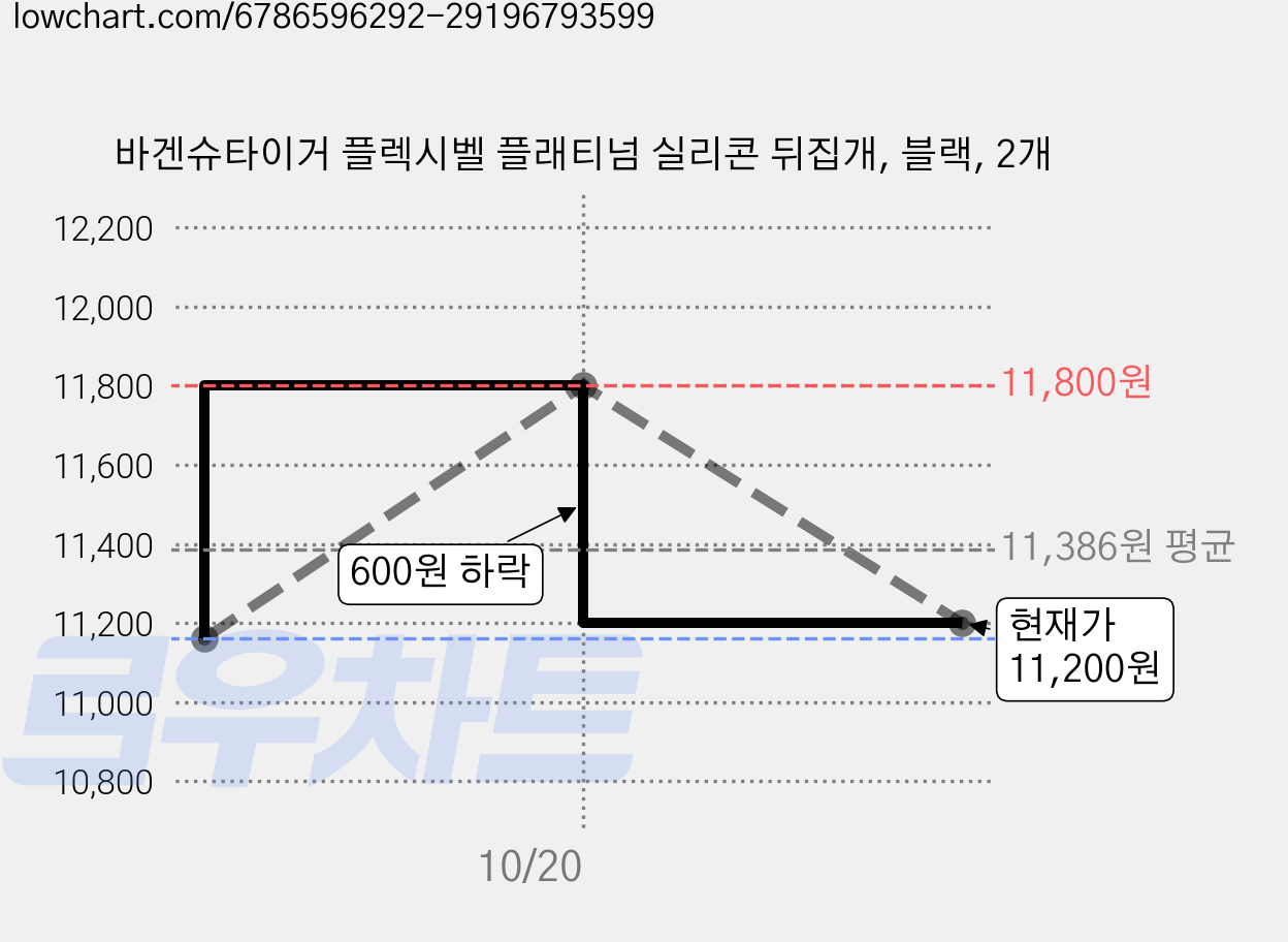 바겐슈타이거 플렉시벨 플래티넘 실리콘 뒤집개, 블랙, 2개 가격 변동 차트, 현재가 11,200원, 관측 최저가 11,160원