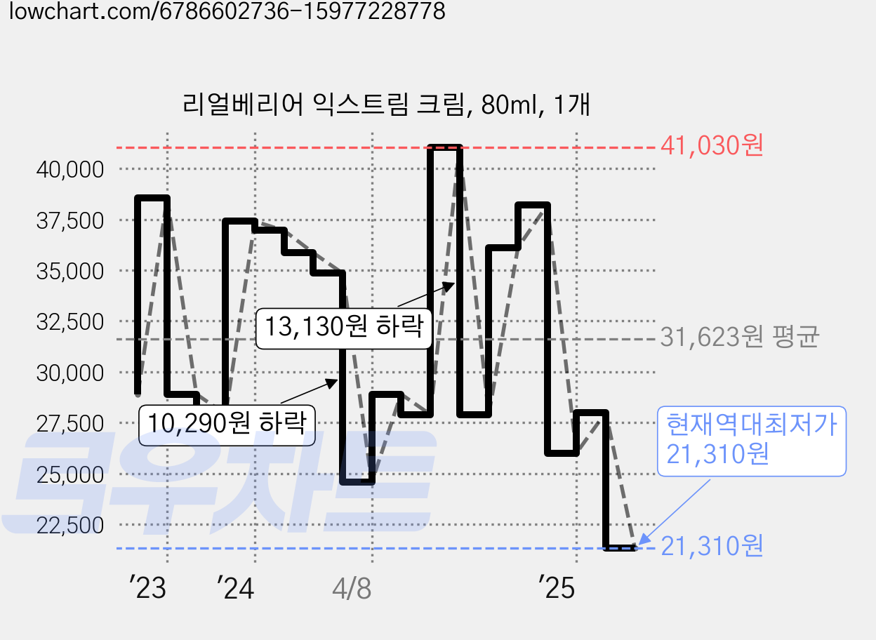 리얼베리어 익스트림 크림, 80ml, 1개 가격 변동 차트, 현재가 21,310원, 역대최저가