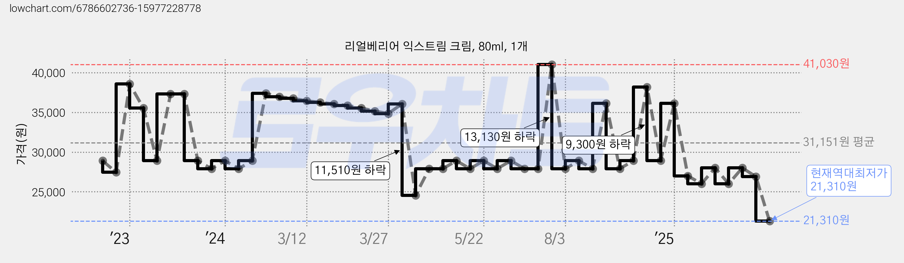 리얼베리어 익스트림 크림, 80ml, 1개 가격 변동 차트, 현재가 21,310원, 역대최저가