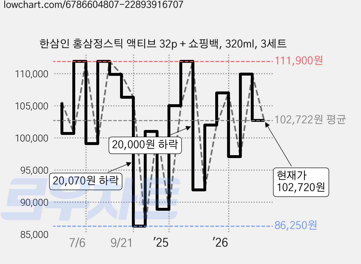 한삼인 홍삼정스틱 액티브 32p + 쇼핑백, 320ml, 3세트 가격 변동 차트, 현재가 102,720원, 관측 최저가 86,250원