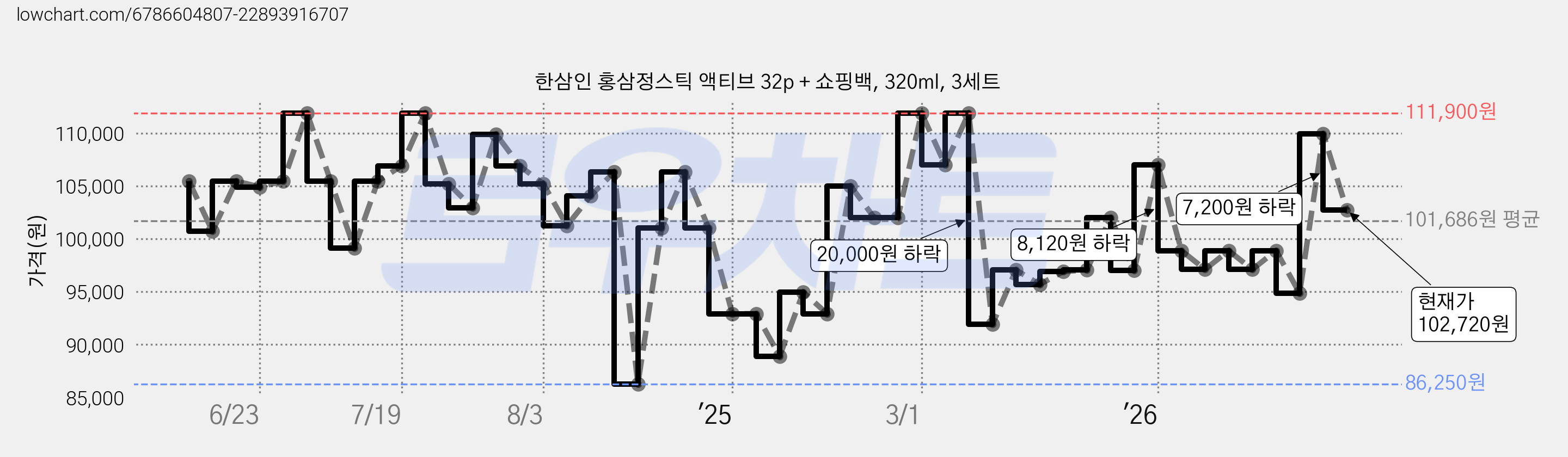 한삼인 홍삼정스틱 액티브 32p + 쇼핑백, 320ml, 3세트 가격 변동 차트, 현재가 102,720원, 관측 최저가 86,250원