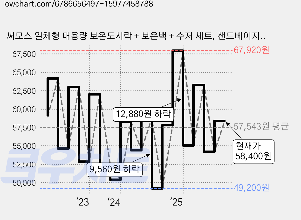 써모스 일체형 대용량 보온도시락 + 보온백 + 수저 세트, 샌드베이지, 1개 가격 변동 차트, 현재가 58,400원, 관측 최저가 46,980원