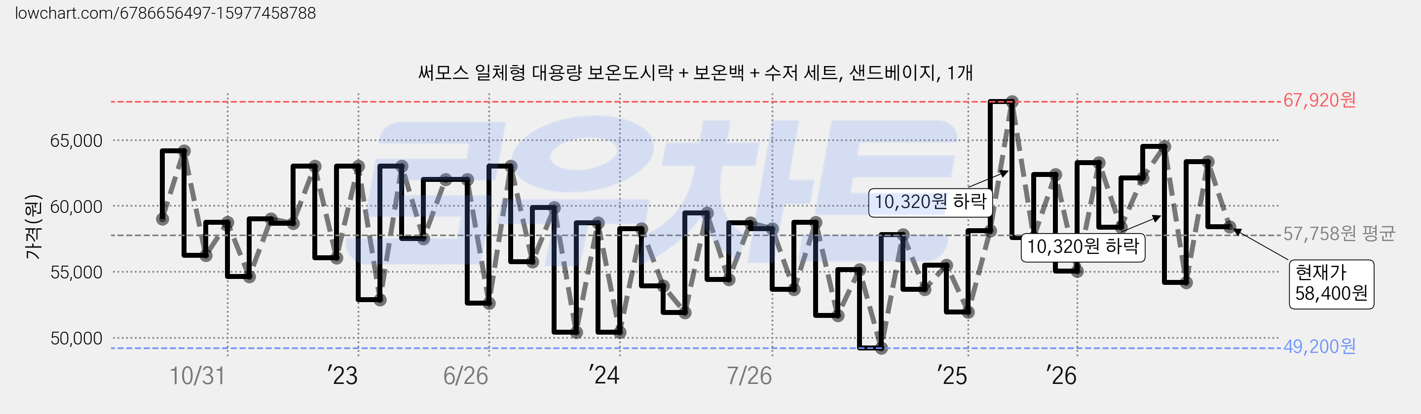 써모스 일체형 대용량 보온도시락 + 보온백 + 수저 세트, 샌드베이지, 1개 가격 변동 차트, 현재가 58,400원, 관측 최저가 46,980원