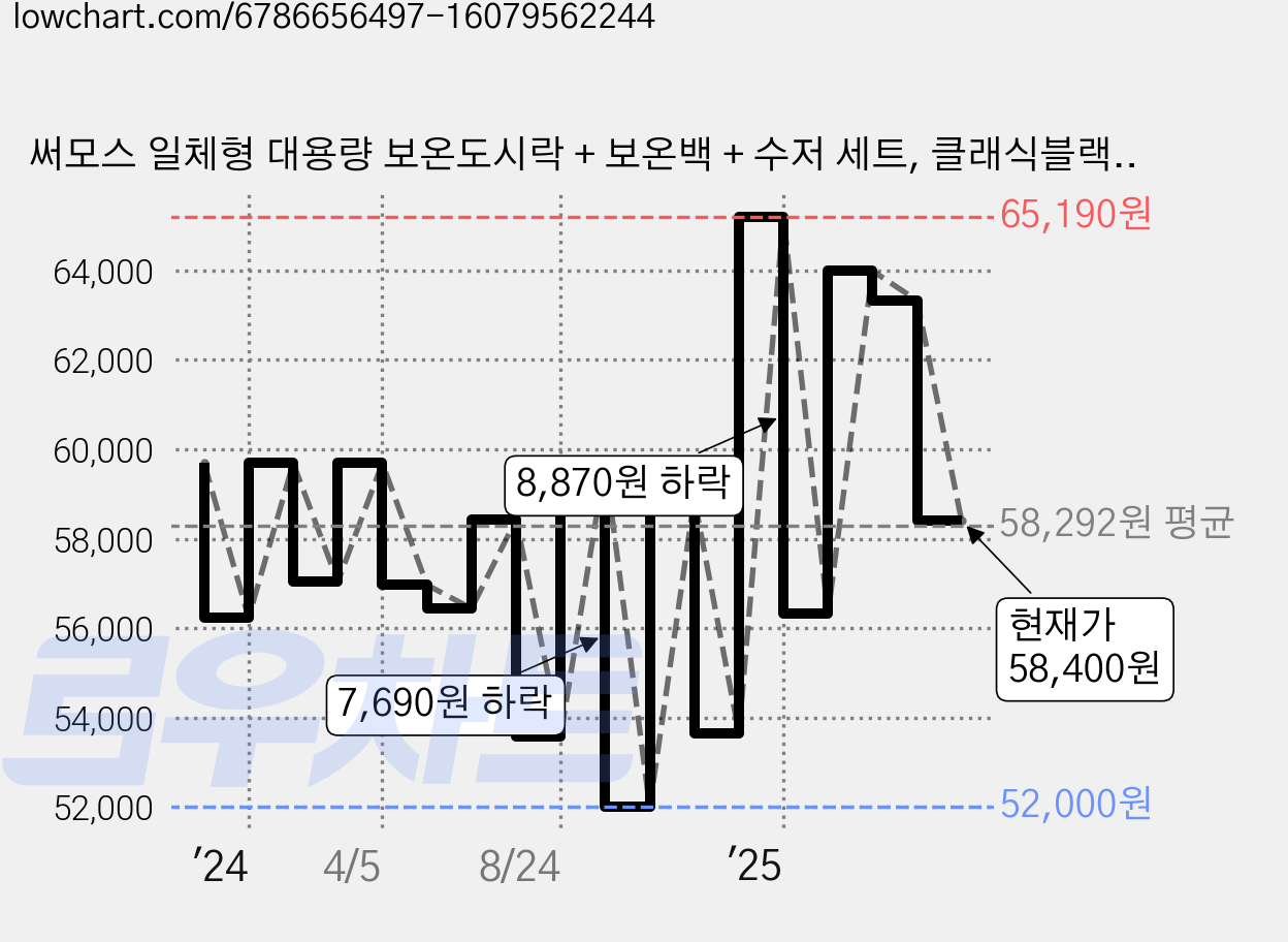 써모스 일체형 대용량 보온도시락 + 보온백 + 수저 세트, 클래식블랙, 1개 가격 변동 차트, 현재가 58,400원, 관측 최저가 51,380원