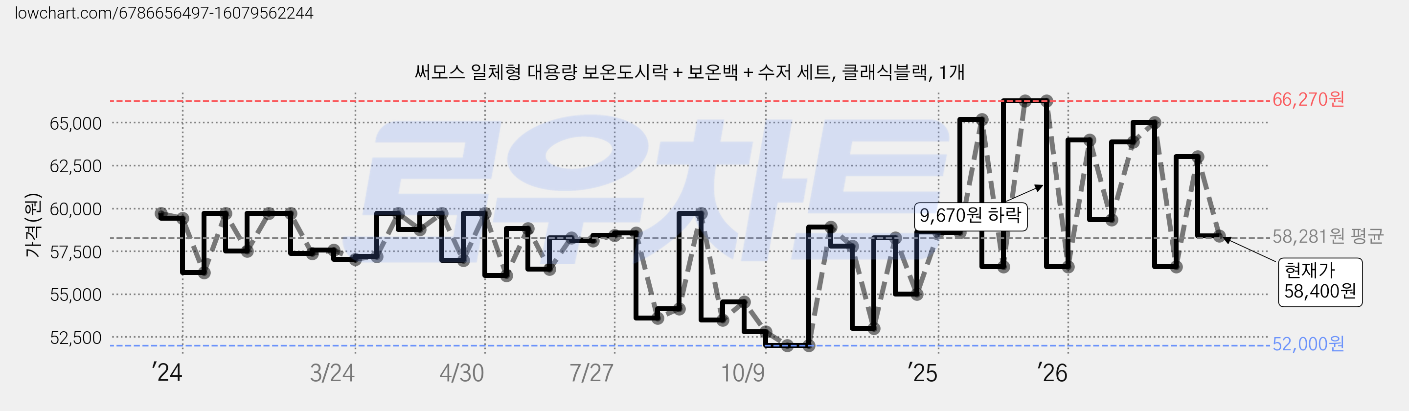 써모스 일체형 대용량 보온도시락 + 보온백 + 수저 세트, 클래식블랙, 1개 가격 변동 차트, 현재가 58,400원, 관측 최저가 51,380원