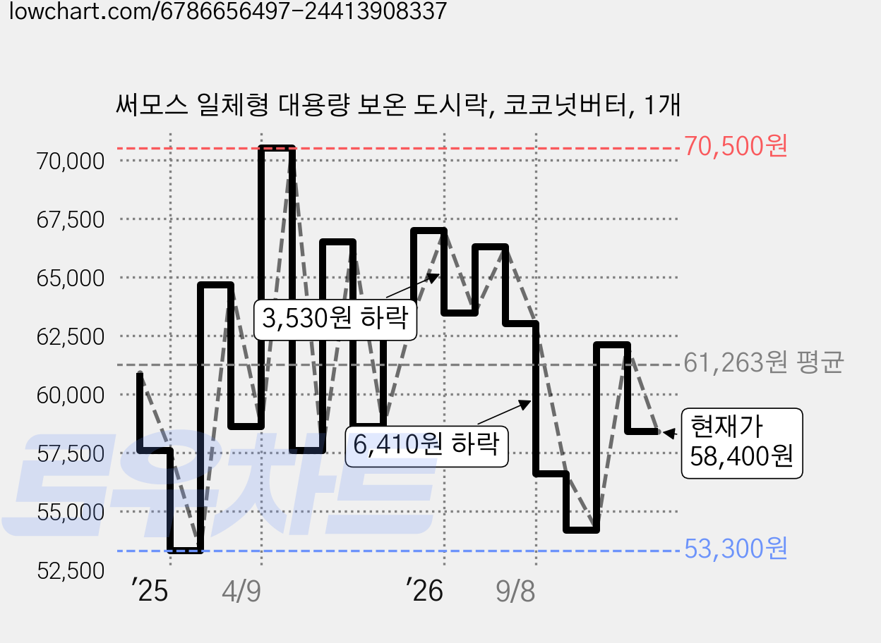 써모스 일체형 대용량 보온 도시락, 코코넛버터, 1개 가격 변동 차트, 현재가 58,400원, 관측 최저가 53,300원