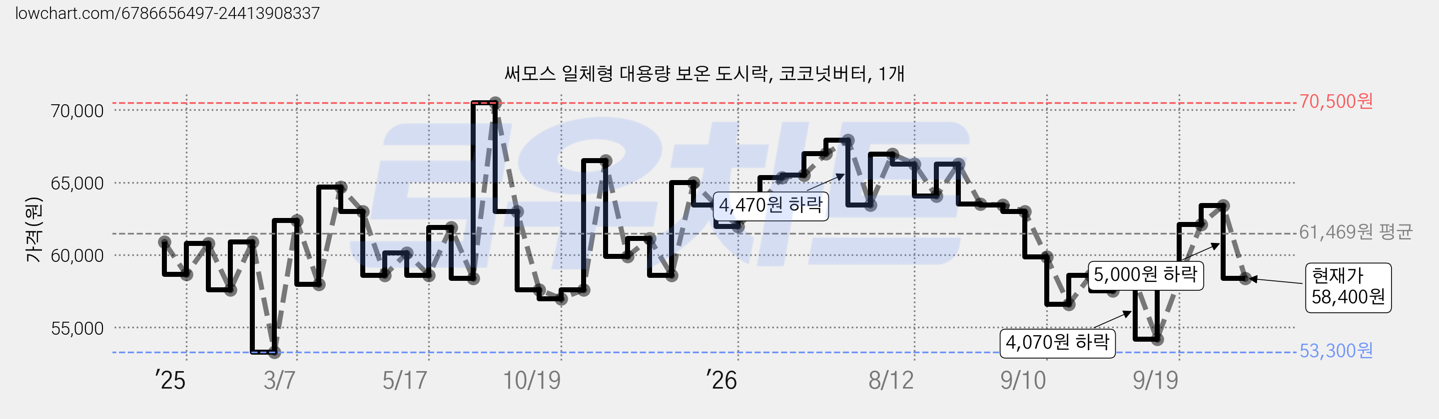써모스 일체형 대용량 보온 도시락, 코코넛버터, 1개 가격 변동 차트, 현재가 58,400원, 관측 최저가 53,300원
