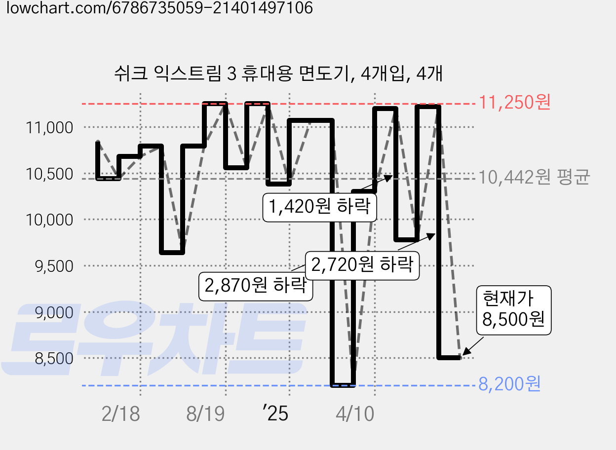 쉬크 익스트림 3 휴대용 면도기, 4개입, 4개 가격 변동 차트, 현재가 8,500원, 관측 최저가 8,200원