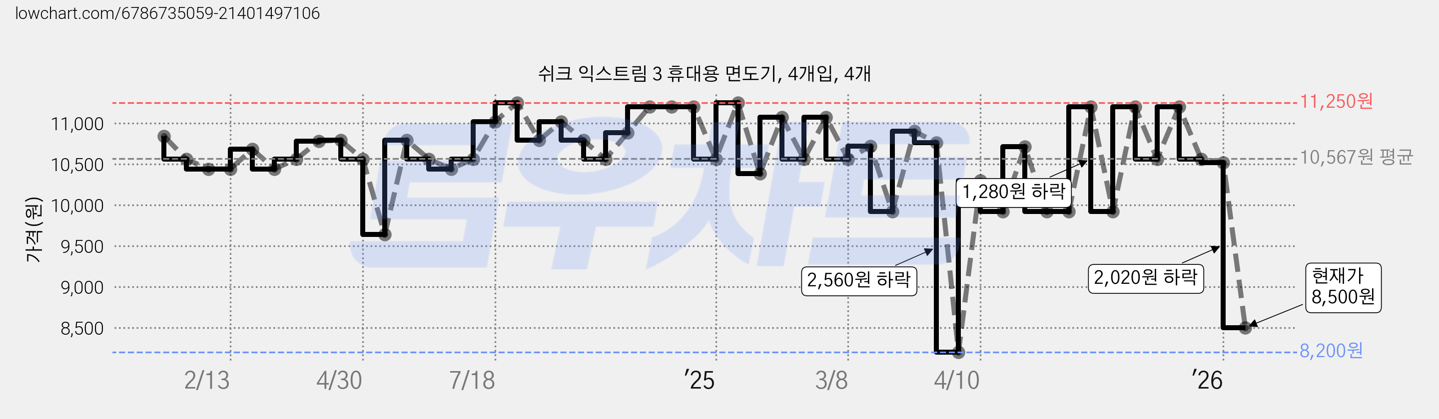 쉬크 익스트림 3 휴대용 면도기, 4개입, 4개 가격 변동 차트, 현재가 8,500원, 관측 최저가 8,200원
