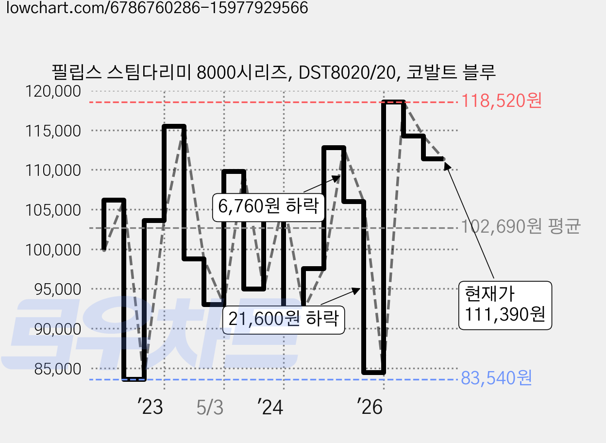 필립스 스팀다리미 8000시리즈, DST8020/20, 코발트 블루 가격 변동 차트, 현재가 111,390원, 관측 최저가 83,540원