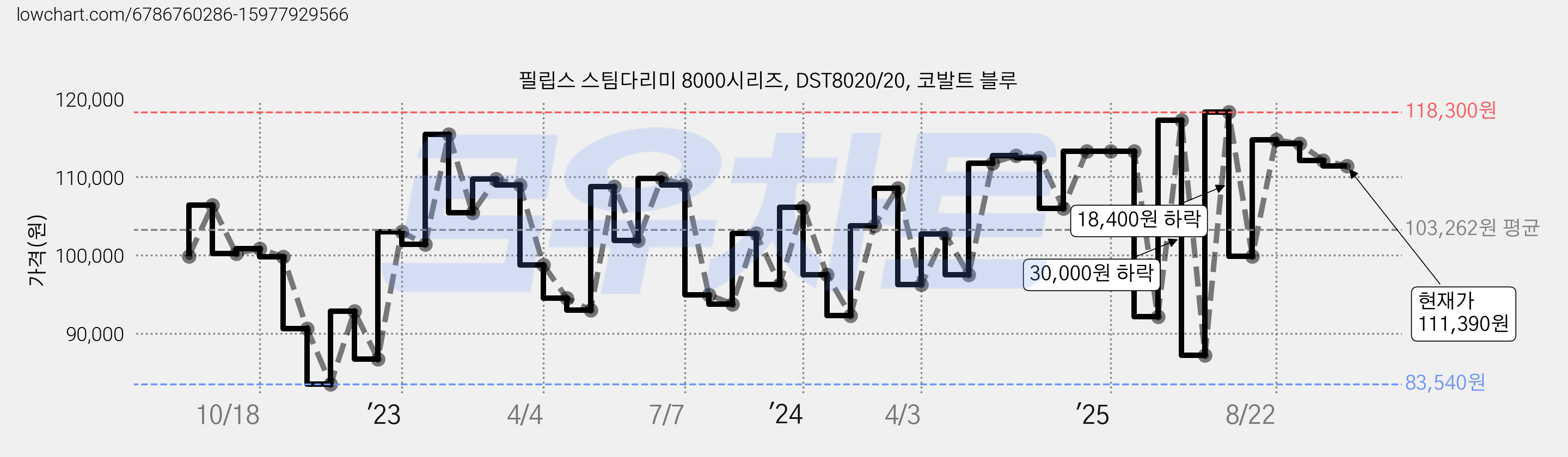 필립스 스팀다리미 8000시리즈, DST8020/20, 코발트 블루 가격 변동 차트, 현재가 111,390원, 관측 최저가 83,540원