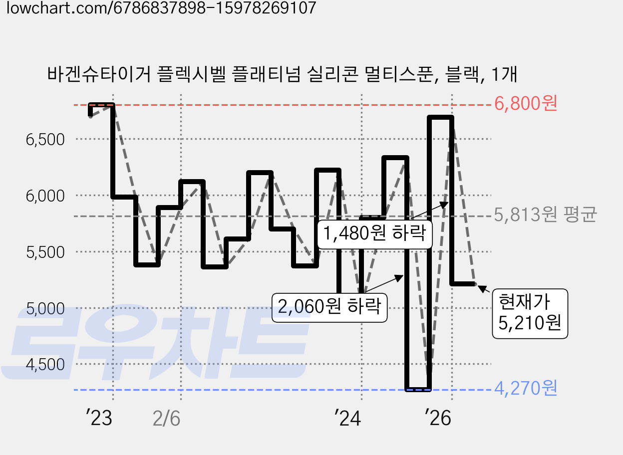 바겐슈타이거 플렉시벨 플래티넘 실리콘 멀티스푼, 블랙, 1개 가격 변동 차트, 현재가 5,210원, 관측 최저가 4,270원