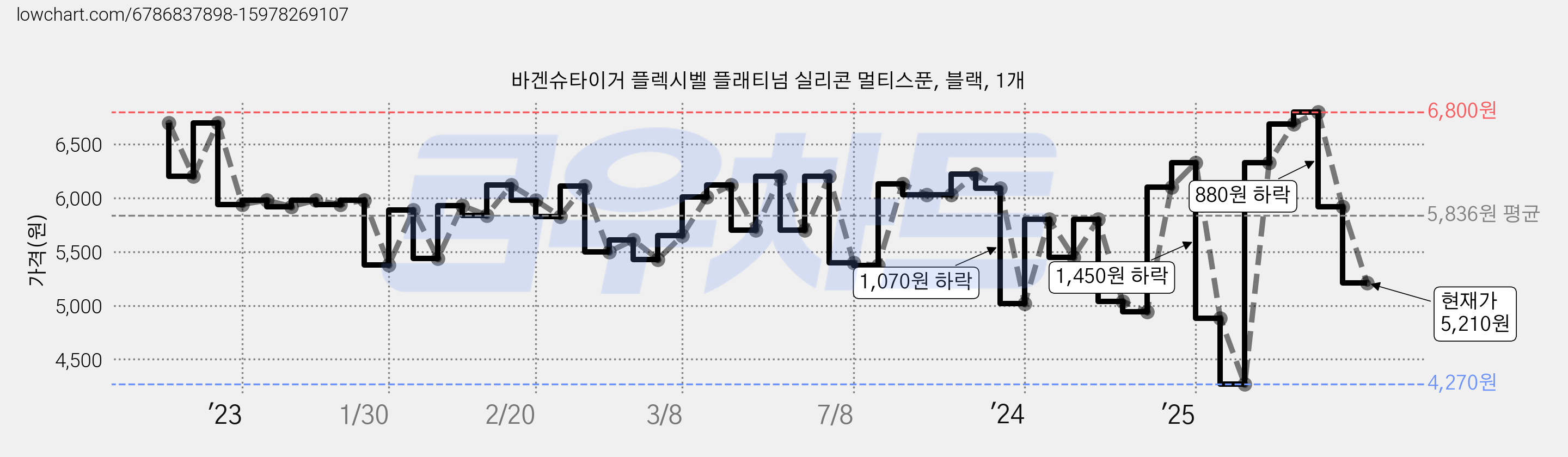 바겐슈타이거 플렉시벨 플래티넘 실리콘 멀티스푼, 블랙, 1개 가격 변동 차트, 현재가 5,210원, 관측 최저가 4,270원