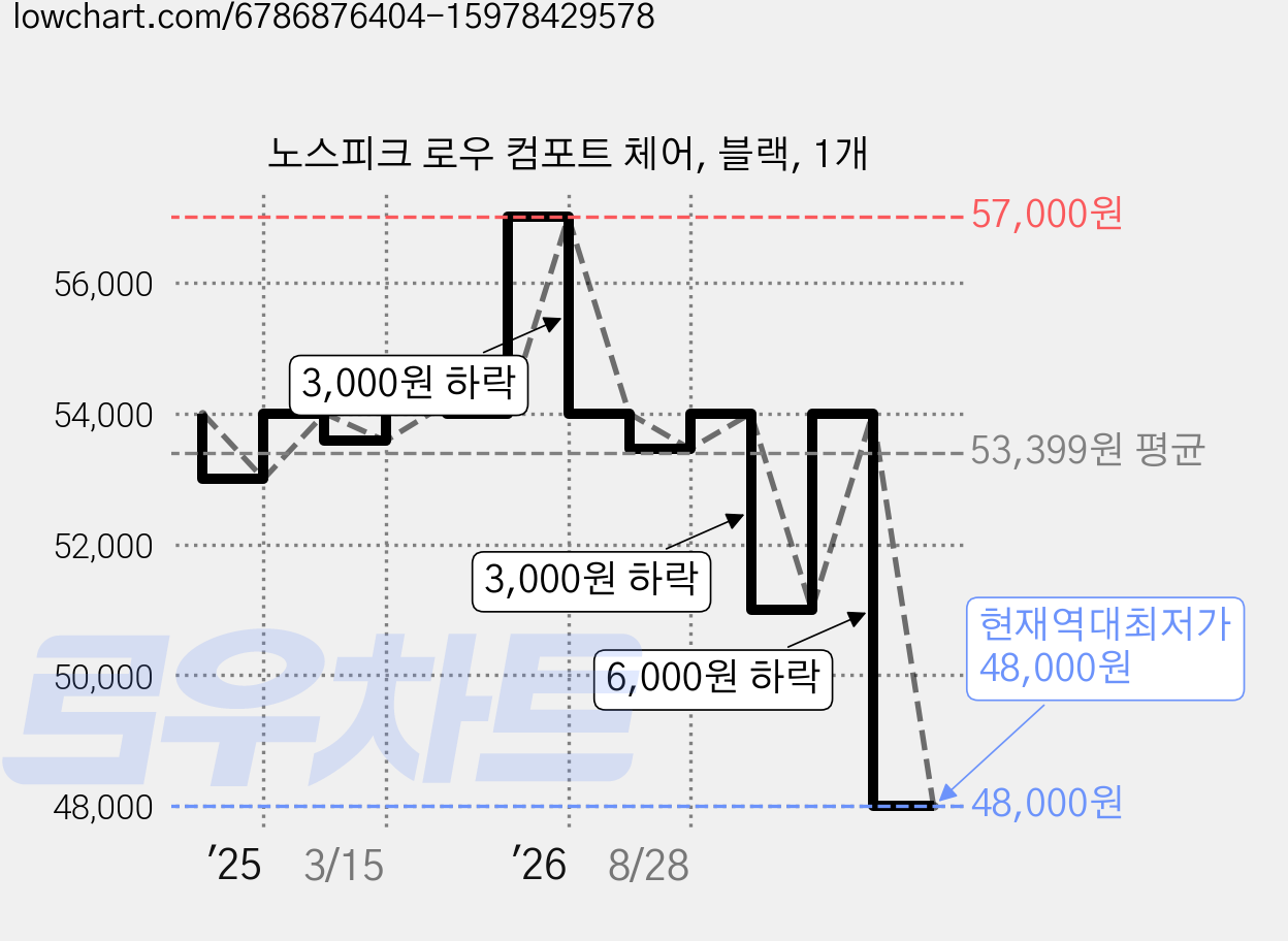 노스피크 로우 컴포트 체어, 블랙, 1개 가격 변동 차트, 현재가 48,000원, 역대최저가