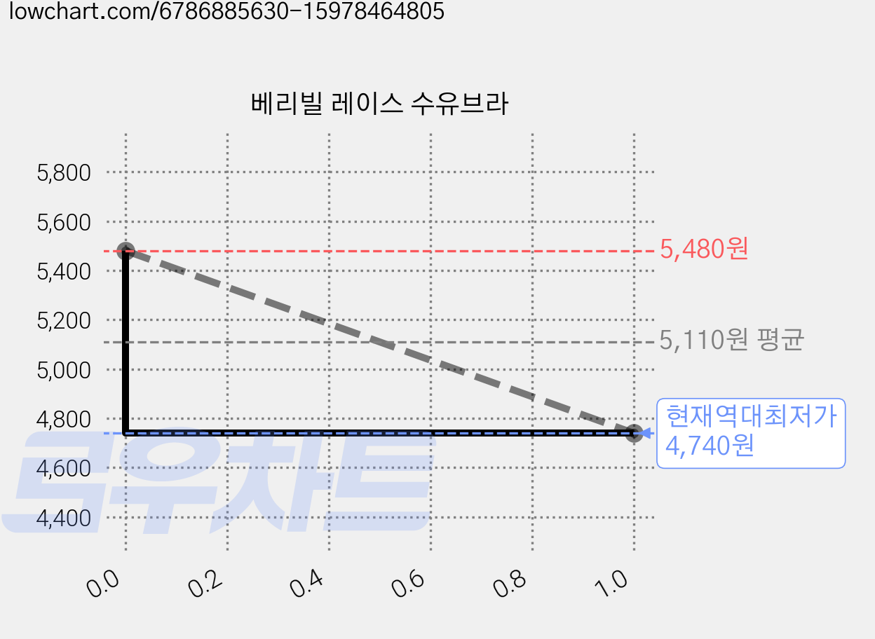 베리빌 레이스 수유브라 가격 변동 차트, 현재가 4,740원, 역대최저가