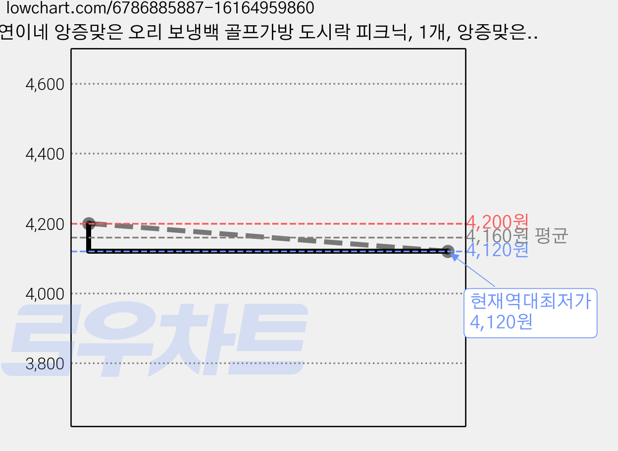 연이네 앙증맞은 오리 보냉백 골프가방 도시락 피크닉, 1개, 앙증맞은오리 스카이 가격 변동 차트, 현재가 4,120원, 역대최저가