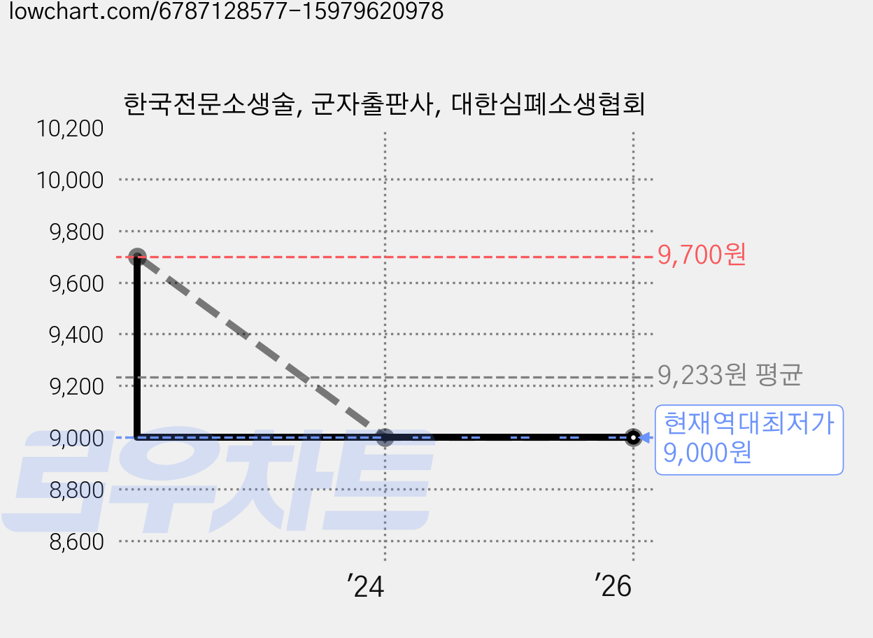 한국전문소생술, 군자출판사, 대한심폐소생협회 가격 변동 차트, 현재가 9,000원, 역대최저가