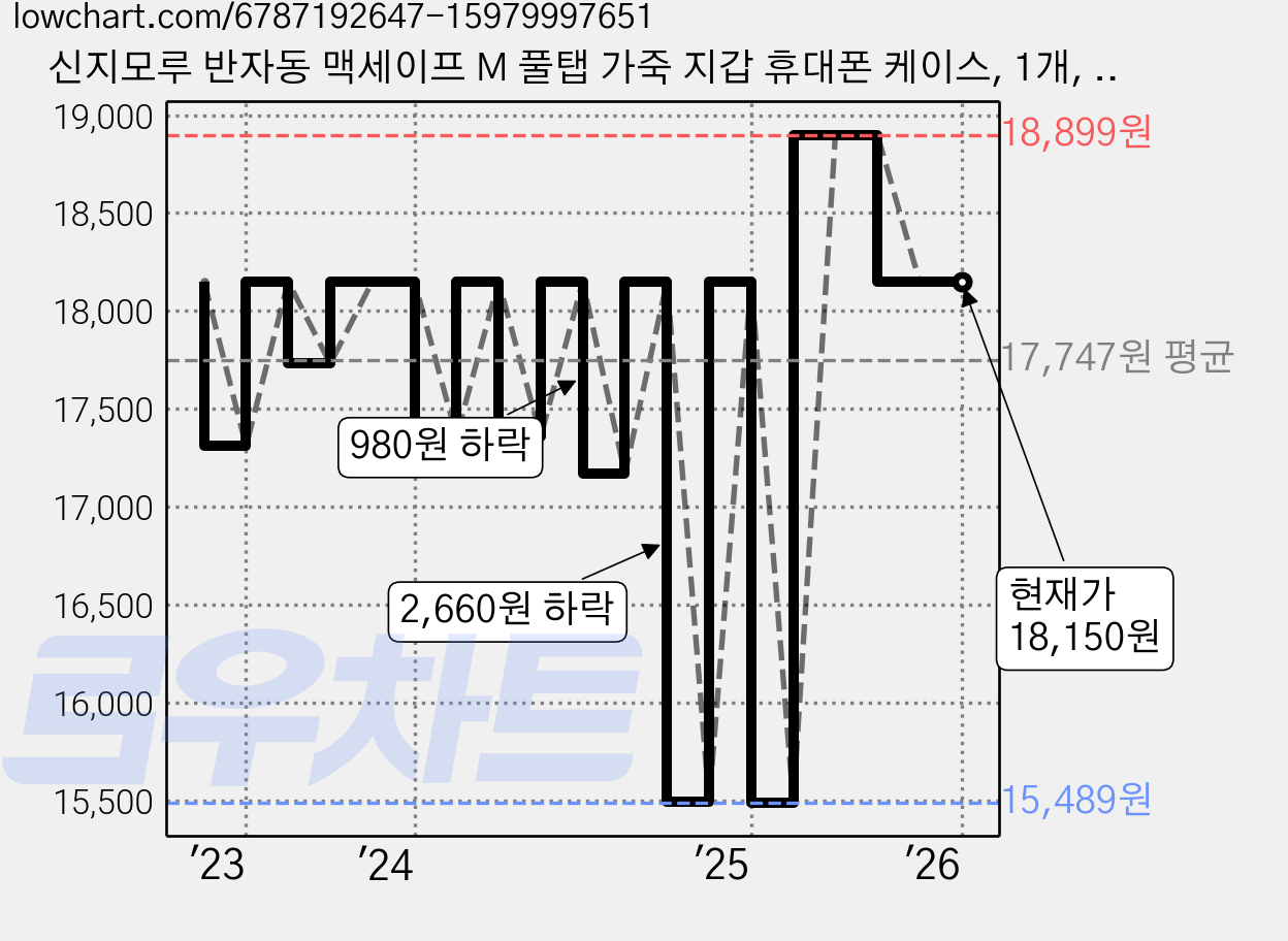 신지모루 반자동 맥세이프 M 풀탭 가죽 지갑 휴대폰 케이스, 1개, 블랙 가격 변동 차트, 현재가 18,150원, 관측 최저가 13,080원