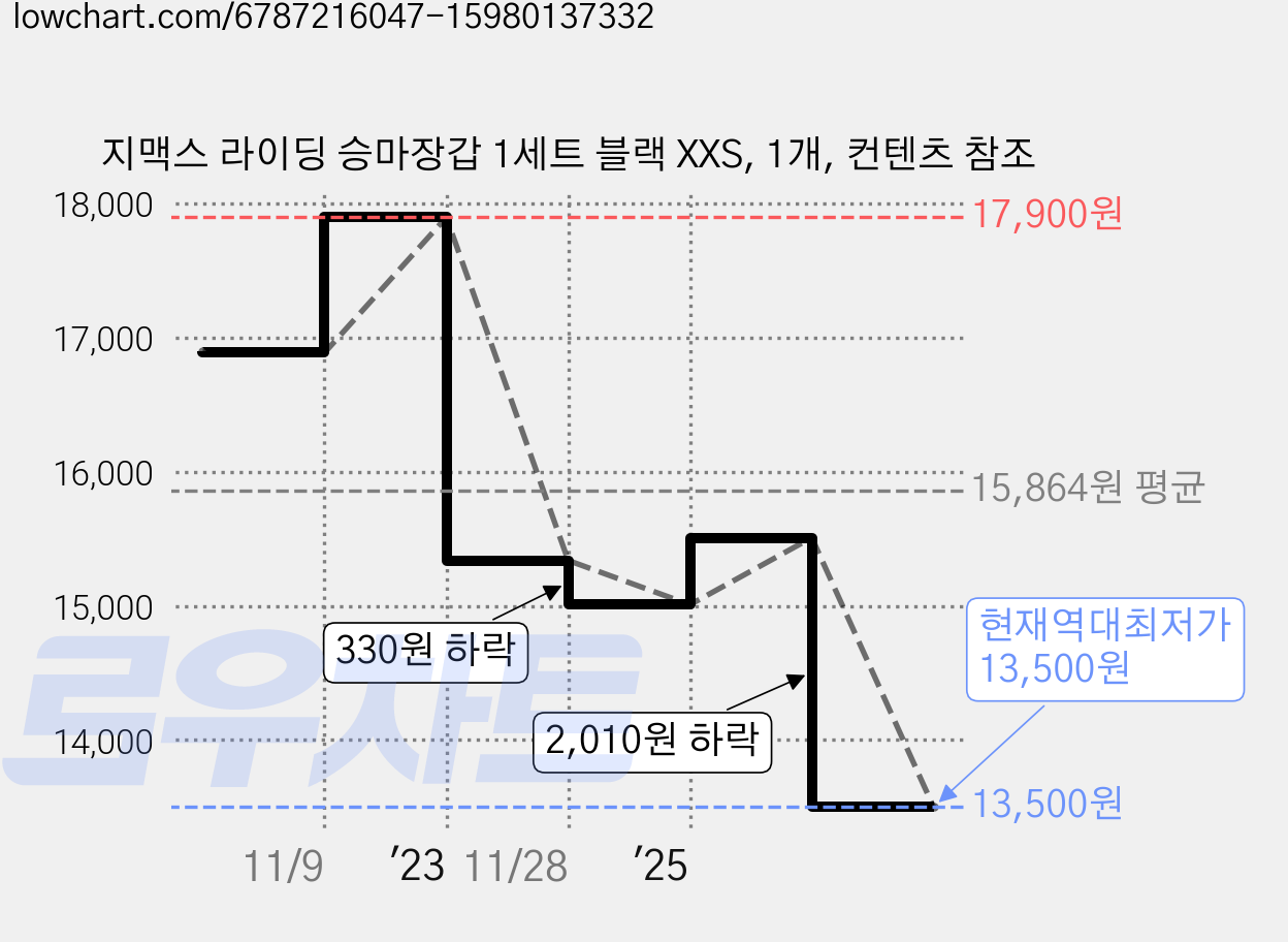 지맥스 라이딩 승마장갑 1세트 블랙 XXS, 1개, 컨텐츠 참조 가격 변동 차트, 현재가 13,500원, 역대최저가