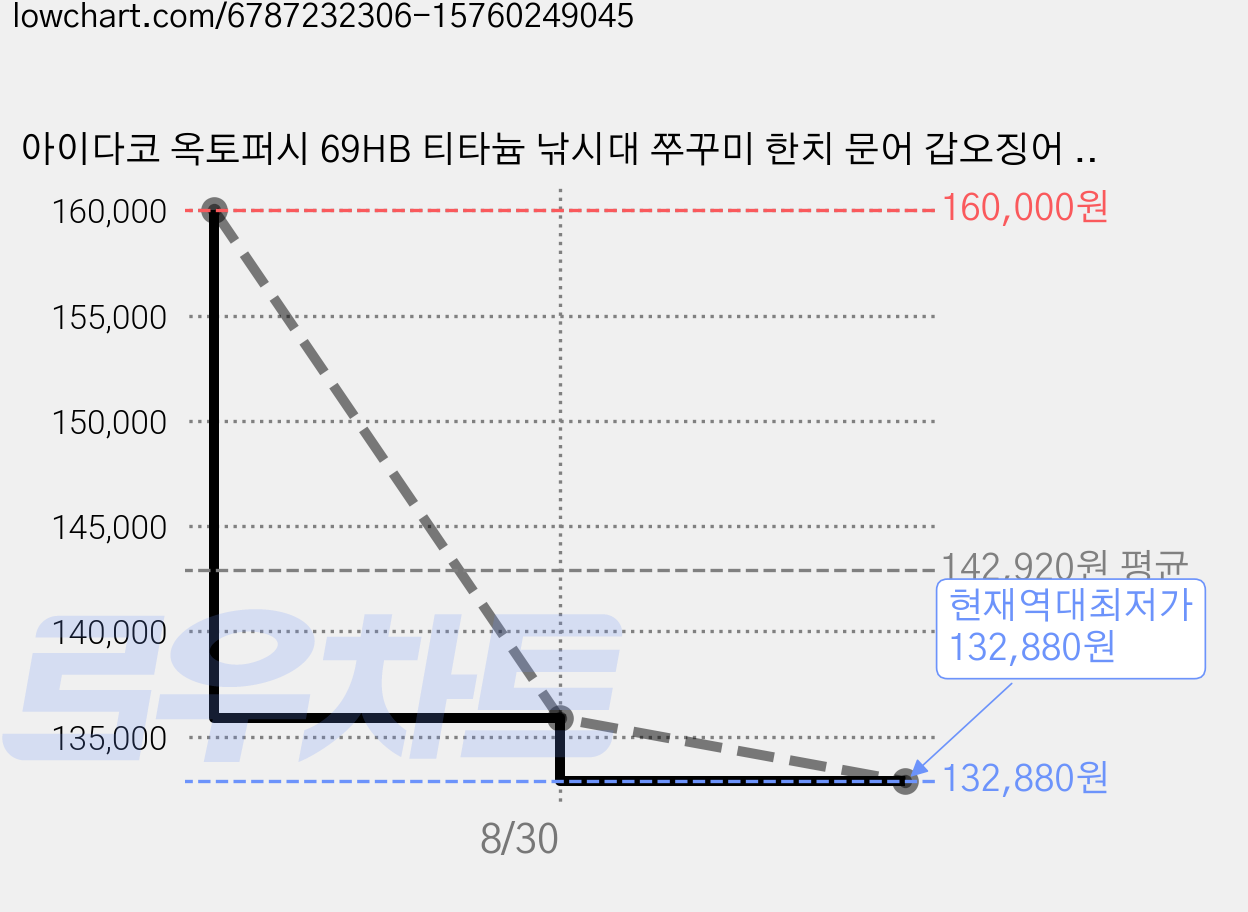 아이다코 옥토퍼시 69HB 티타늄 낚시대 쭈꾸미 한치 문어 갑오징어 에깅 라이트게임 메탈팁, 혼합색상 가격 변동 차트, 현재가 132,880원, 역대최저가