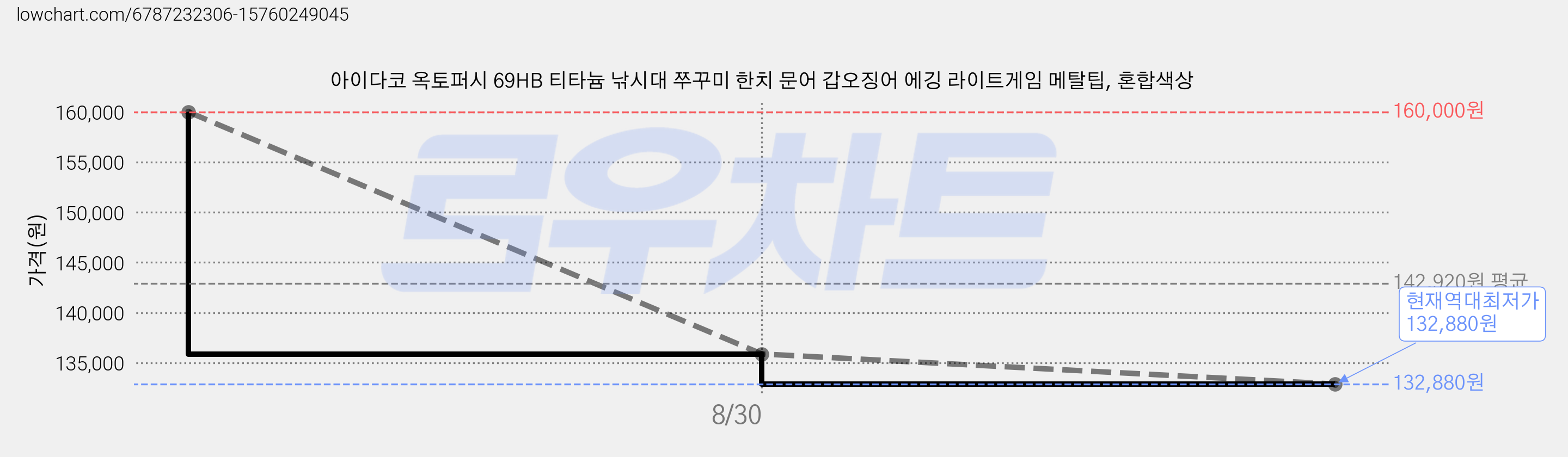아이다코 옥토퍼시 69HB 티타늄 낚시대 쭈꾸미 한치 문어 갑오징어 에깅 라이트게임 메탈팁, 혼합색상 가격 변동 차트, 현재가 132,880원, 역대최저가