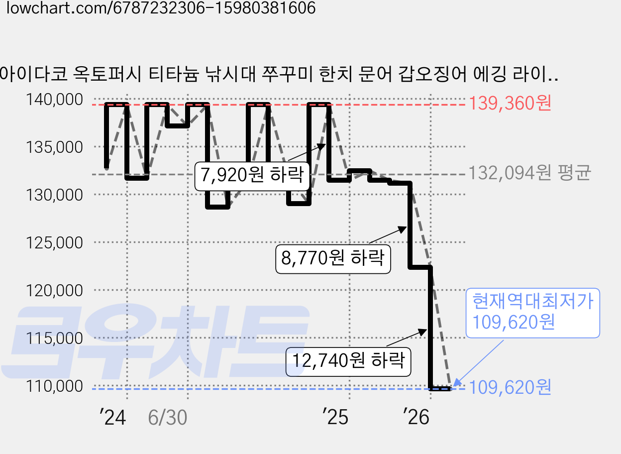 아이다코 옥토퍼시 티타늄 낚시대 쭈꾸미 한치 문어 갑오징어 에깅 라이트게임 메탈팁 가격 변동 차트, 현재가 109,620원, 역대최저가