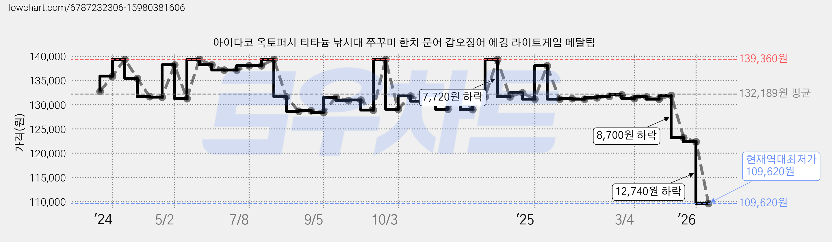아이다코 옥토퍼시 티타늄 낚시대 쭈꾸미 한치 문어 갑오징어 에깅 라이트게임 메탈팁 가격 변동 차트, 현재가 109,620원, 역대최저가