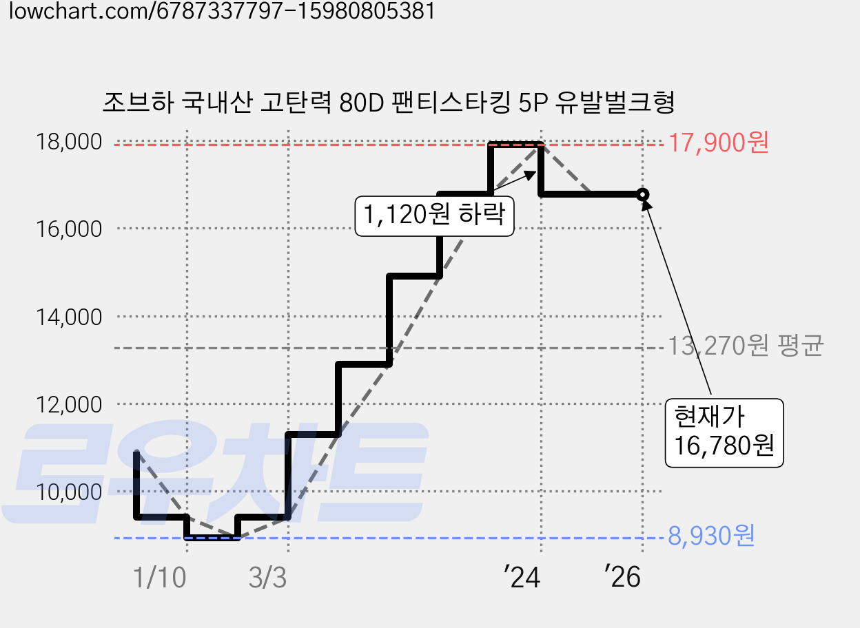 조브하 국내산 고탄력 80D 팬티스타킹 5P 유발벌크형 가격 변동 차트, 현재가 16,780원, 역대최저가
