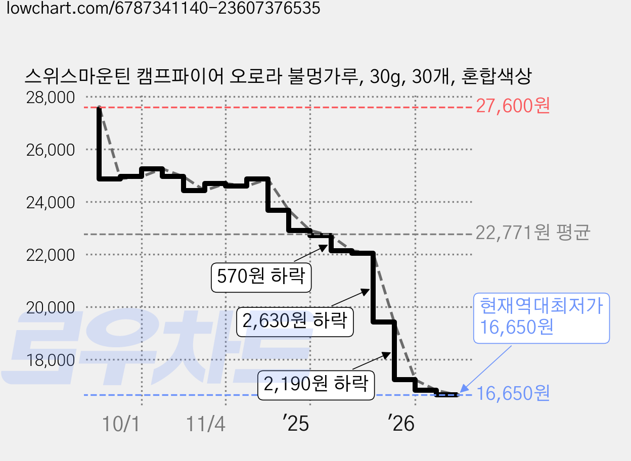 스위스마운틴 캠프파이어 오로라 불멍가루, 30g, 30개, 혼합색상 가격 변동 차트, 현재가 16,650원, 역대최저가