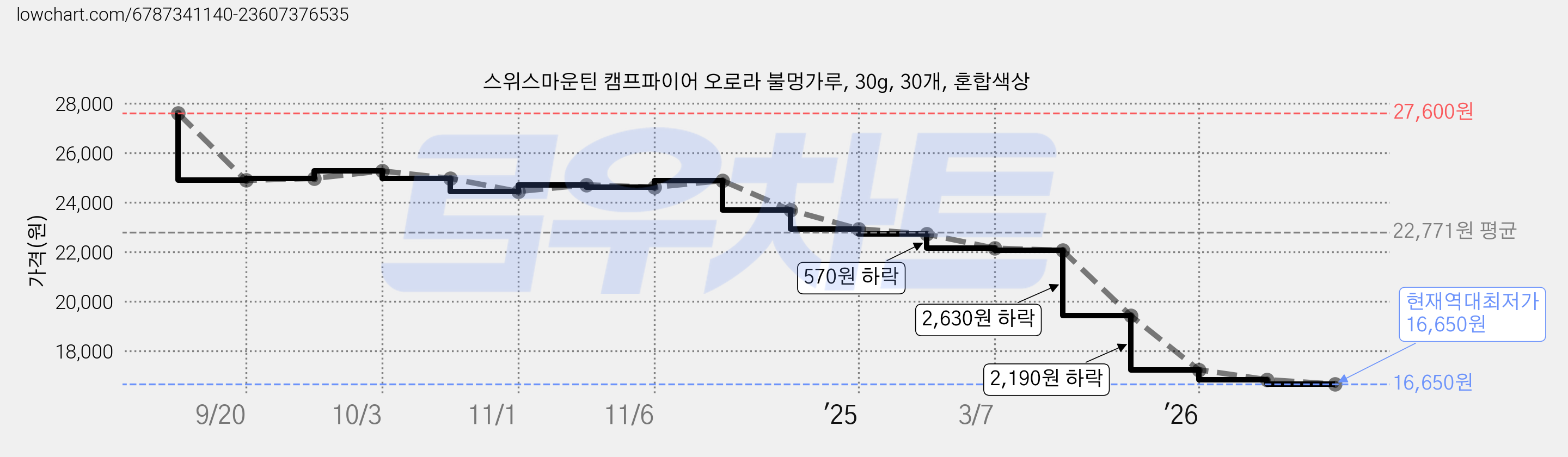 스위스마운틴 캠프파이어 오로라 불멍가루, 30g, 30개, 혼합색상 가격 변동 차트, 현재가 16,650원, 역대최저가