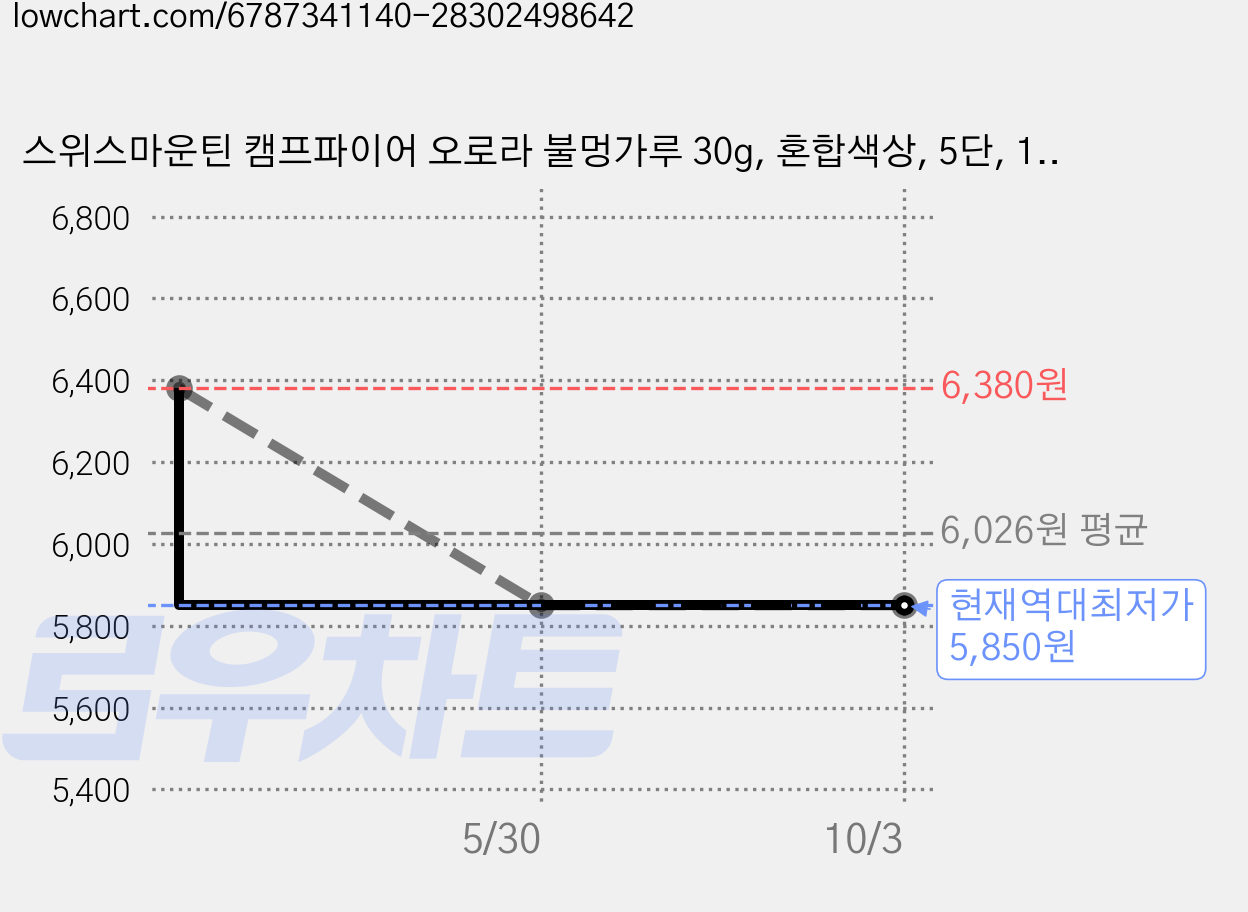 스위스마운틴 캠프파이어 오로라 불멍가루 30g, 혼합색상, 5단, 10개 가격 변동 차트, 현재가 5,850원, 역대최저가