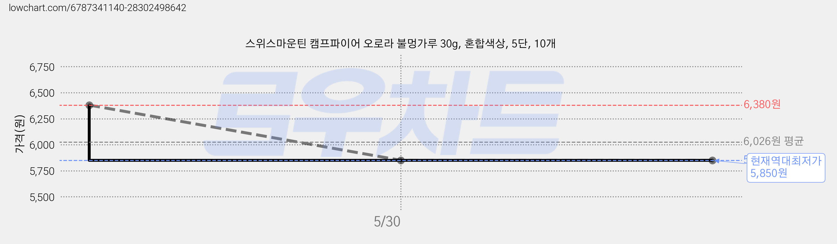 스위스마운틴 캠프파이어 오로라 불멍가루 30g, 혼합색상, 5단, 10개 가격 변동 차트, 현재가 5,850원, 역대최저가