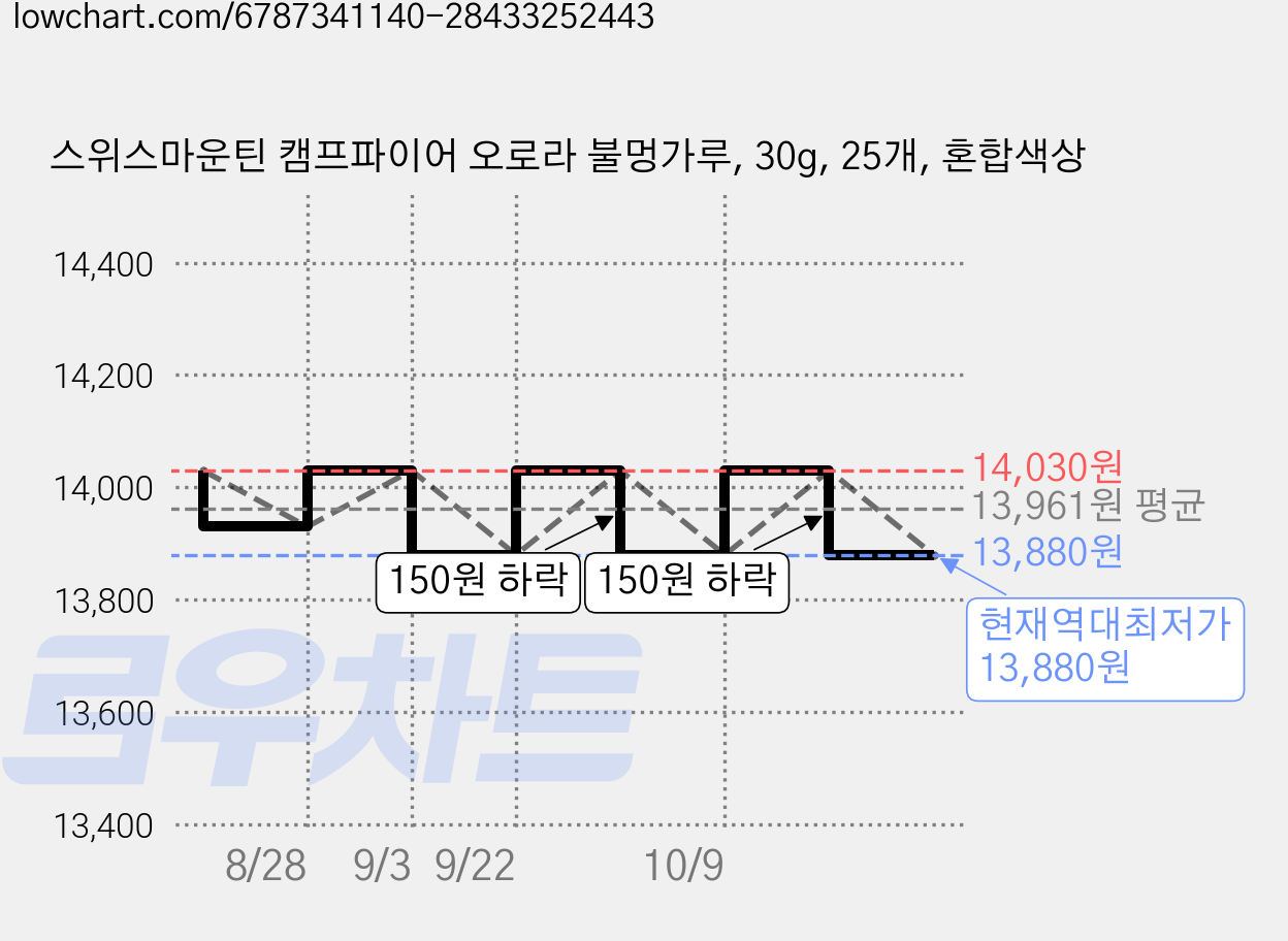 스위스마운틴 캠프파이어 오로라 불멍가루, 30g, 25개, 혼합색상 가격 변동 차트, 현재가 13,880원, 역대최저가