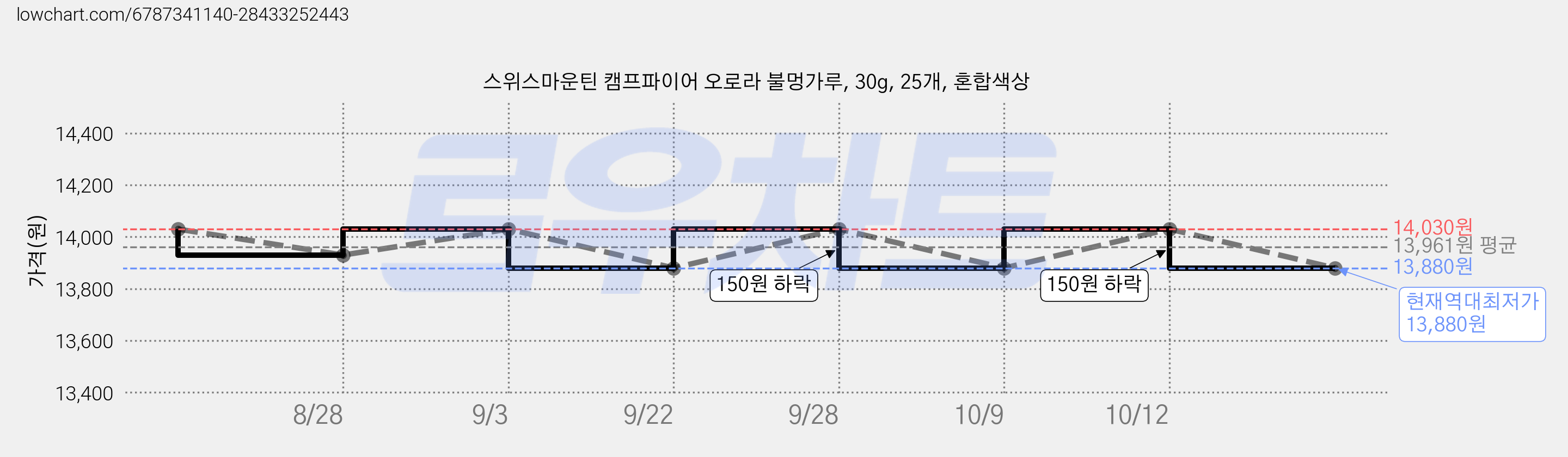 스위스마운틴 캠프파이어 오로라 불멍가루, 30g, 25개, 혼합색상 가격 변동 차트, 현재가 13,880원, 역대최저가