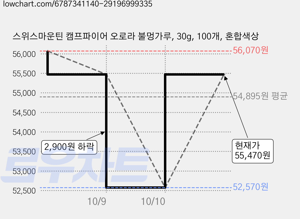 스위스마운틴 캠프파이어 오로라 불멍가루, 30g, 100개, 혼합색상 가격 변동 차트, 현재가 55,470원, 관측 최저가 52,570원