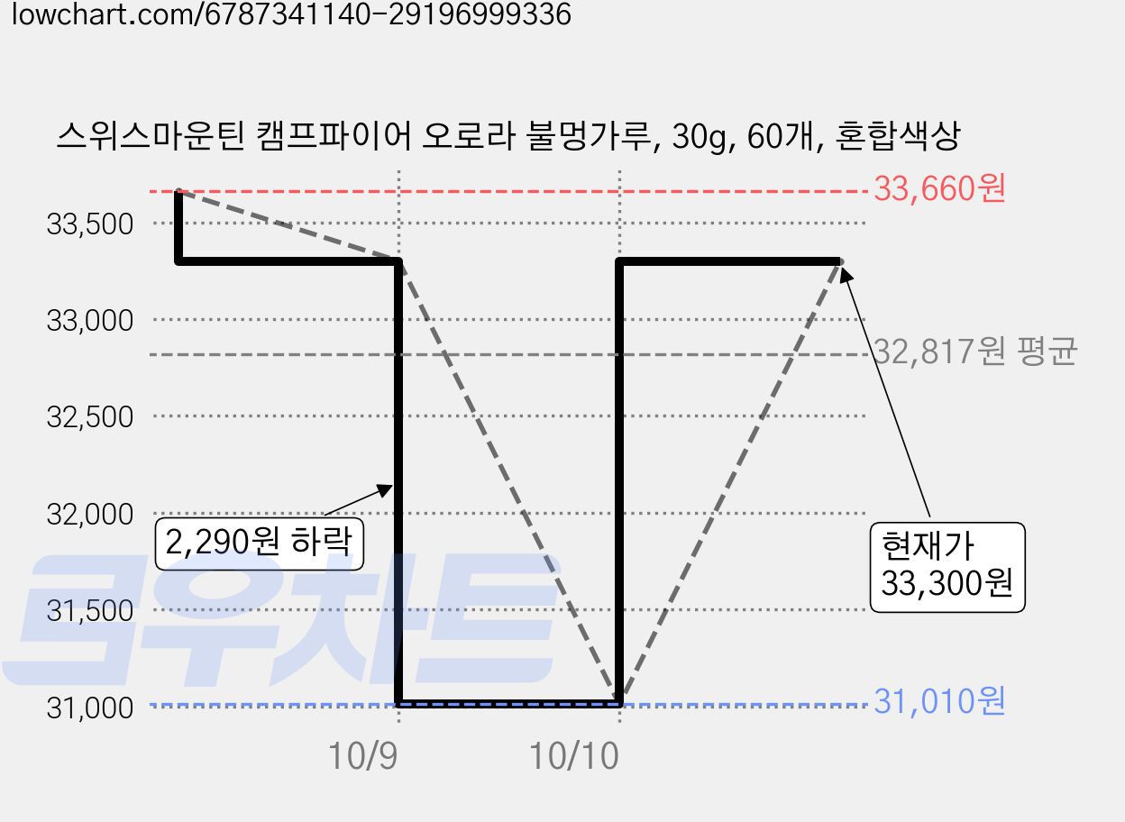 스위스마운틴 캠프파이어 오로라 불멍가루, 30g, 60개, 혼합색상 가격 변동 차트, 현재가 33,300원, 관측 최저가 31,010원